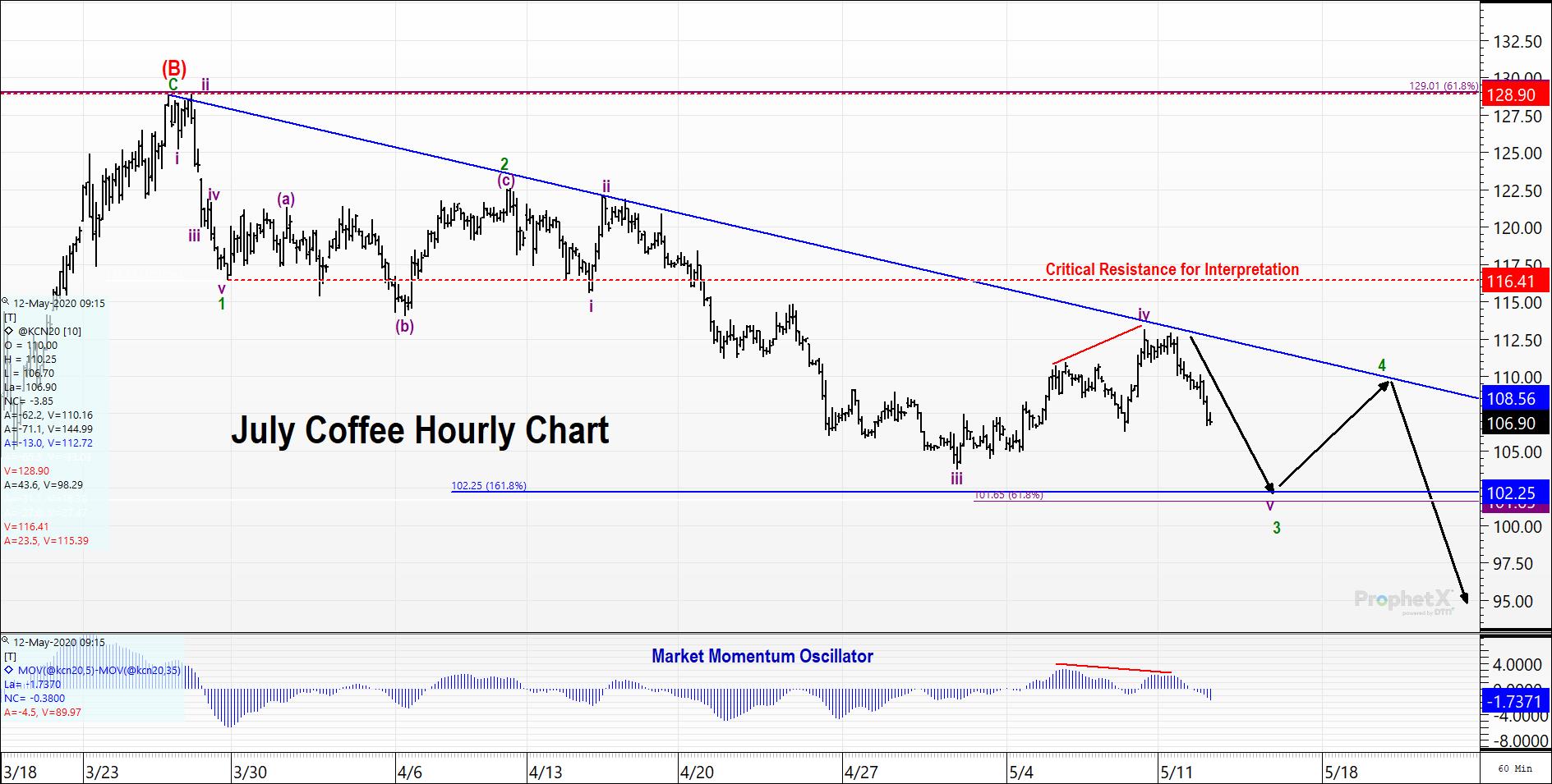 Coffee Futures Technical Analysis