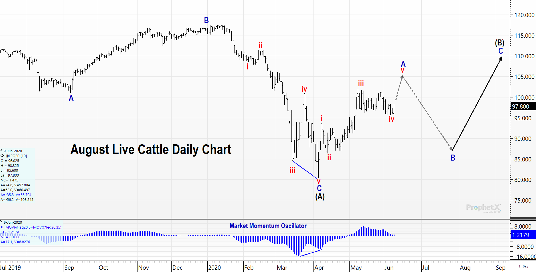 August Live cattle futures