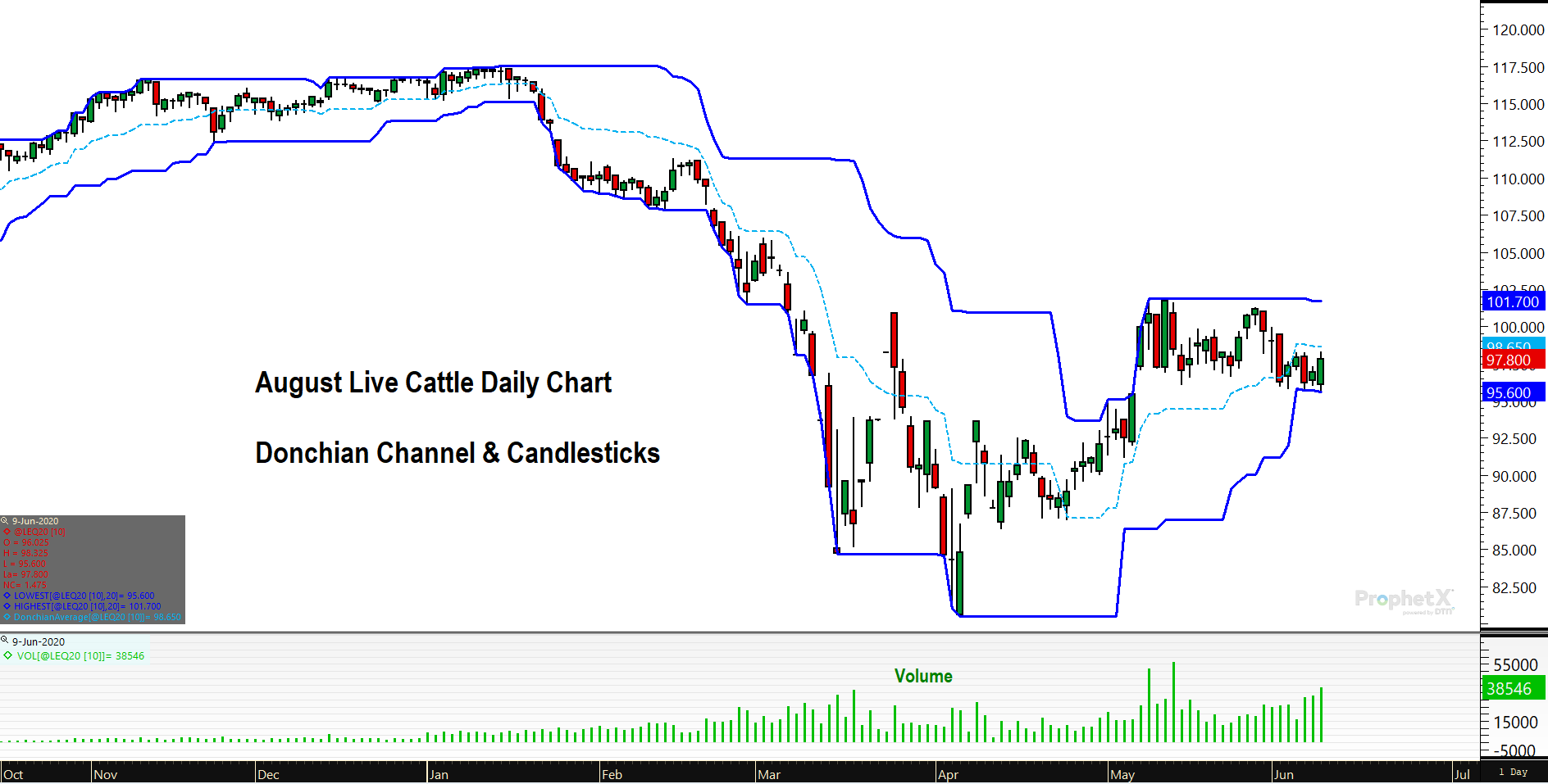 Live Cattle Donchian Channel