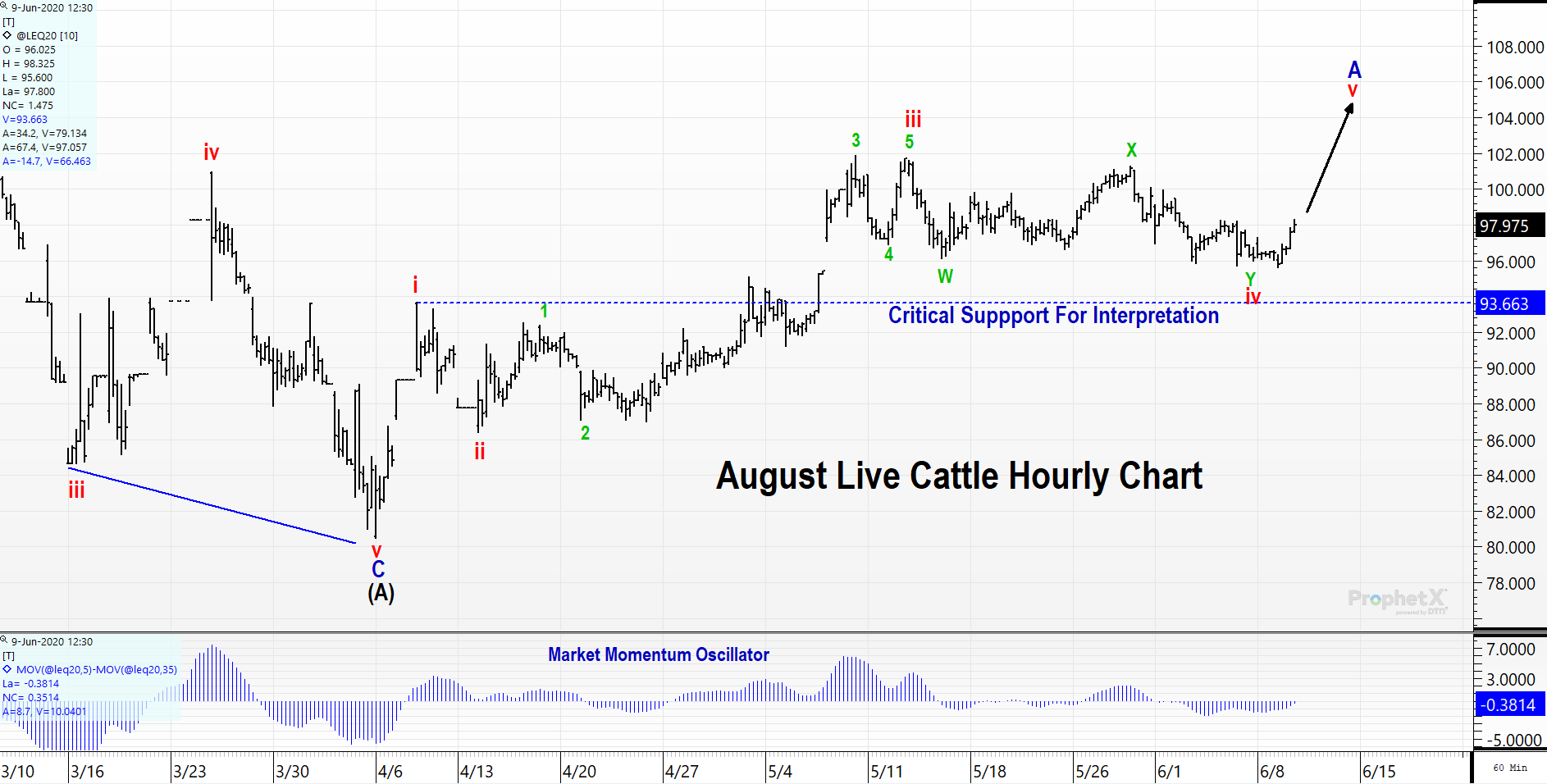 Live Cattle Futures