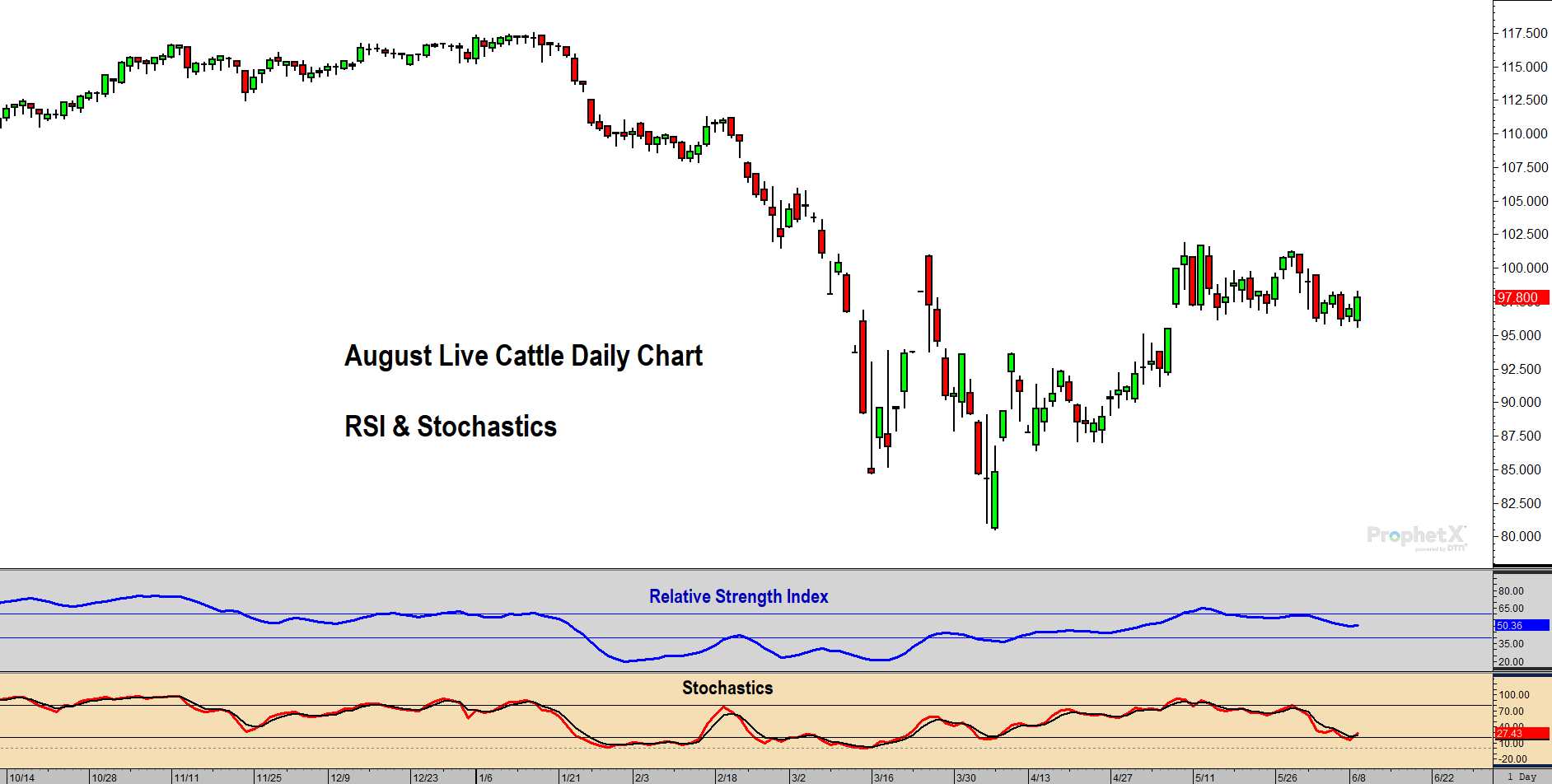 August Live Cattle RSI and Stochastics Cattle Futures Stochastics