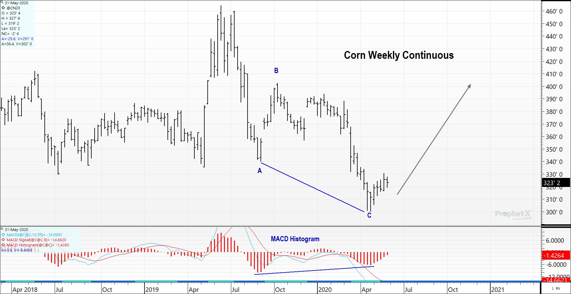 Weekly Continuous Corn Futures