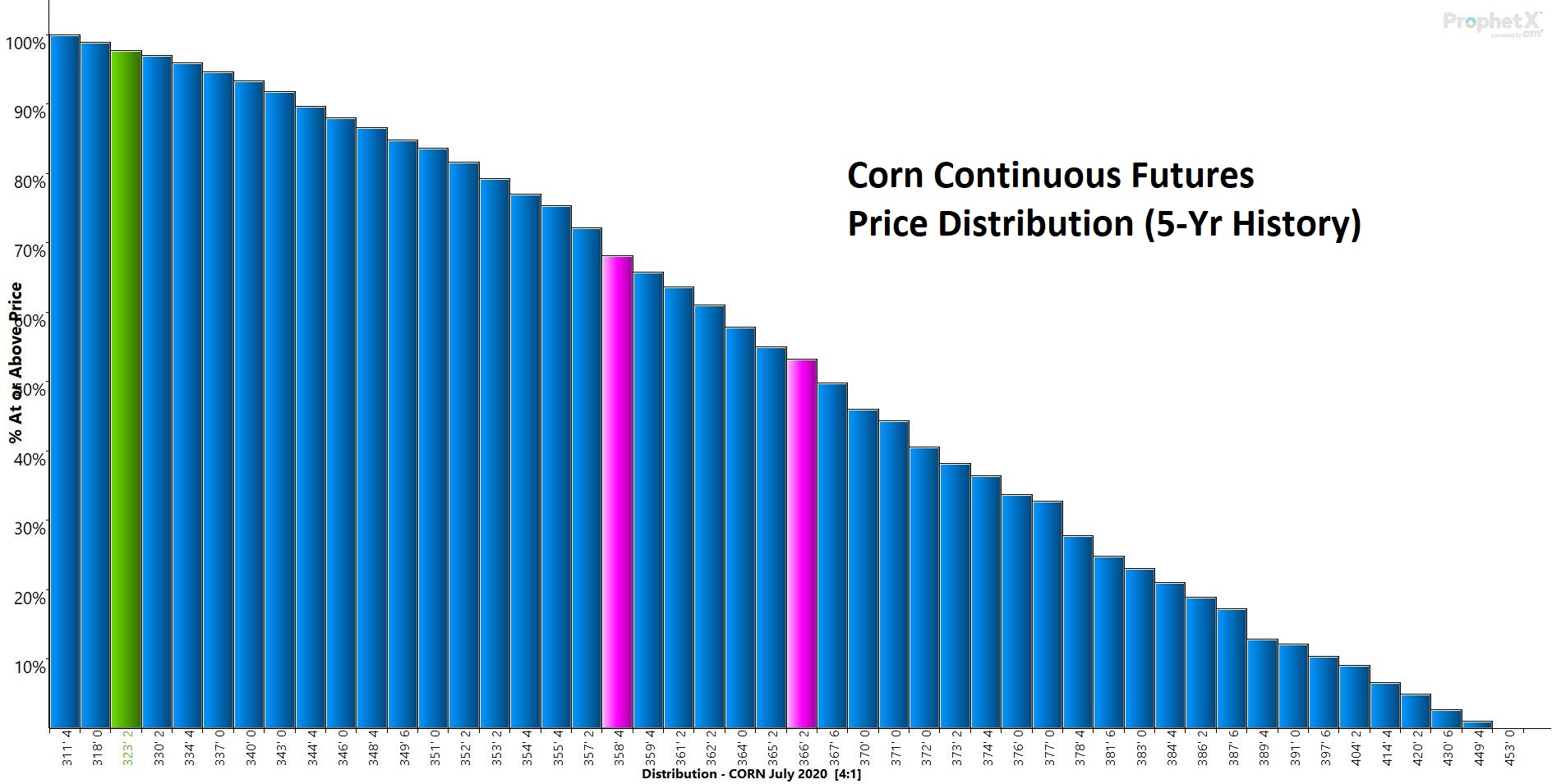 Corn Futures Price Distribution