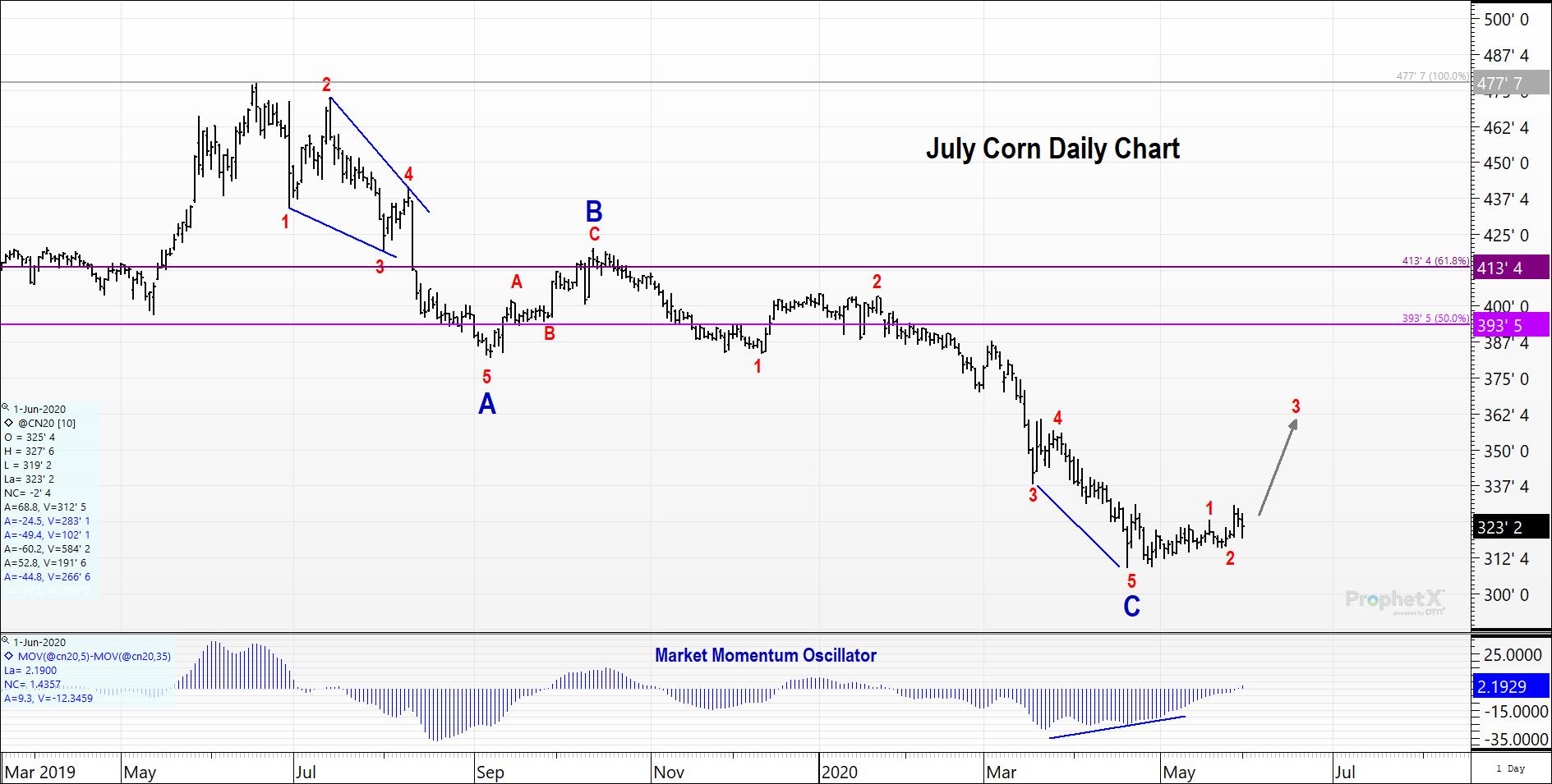 Corn Futures Technical Analysis » Trilateral Inc.