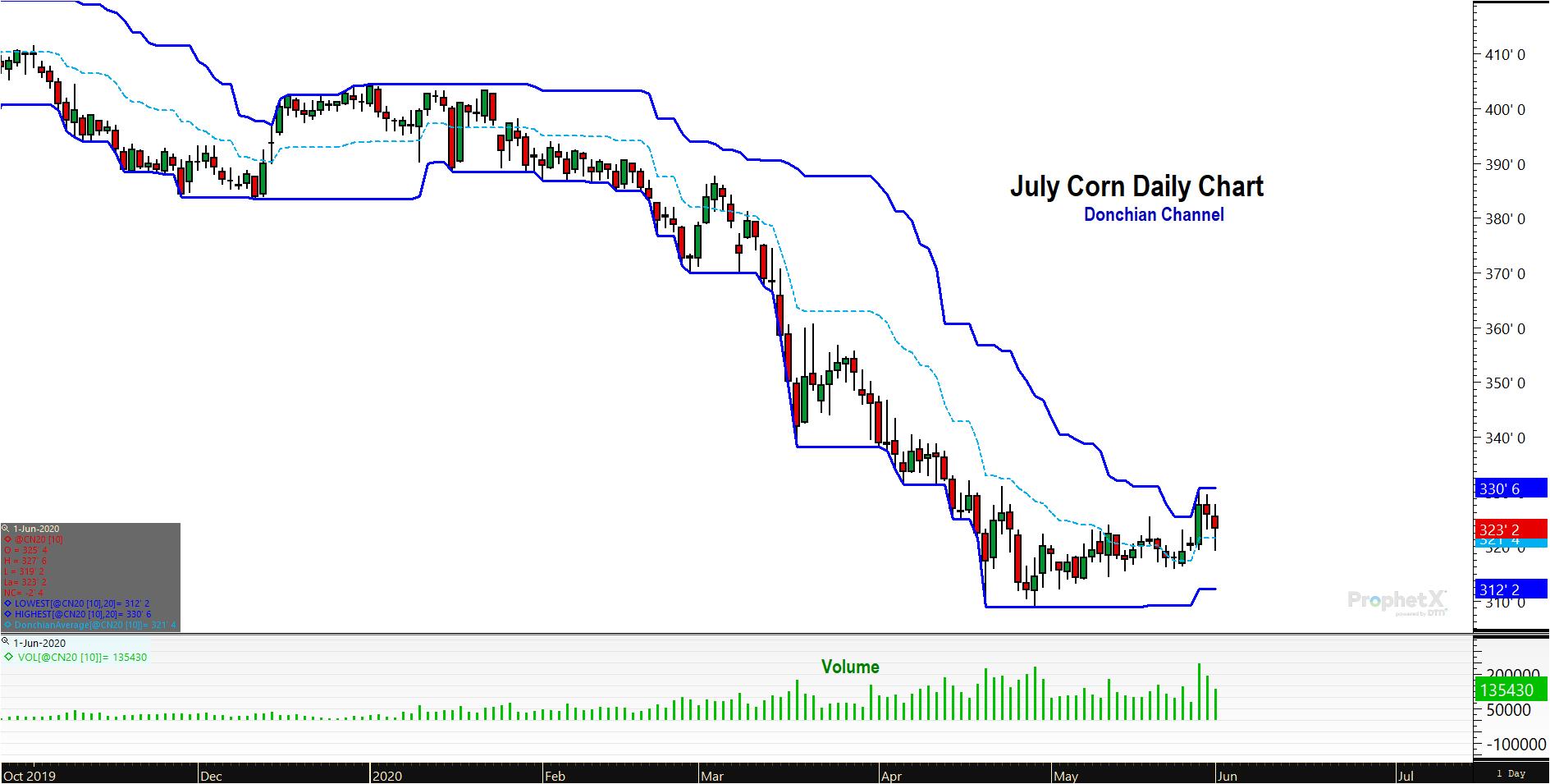 July Corn Futures Donchian Channel