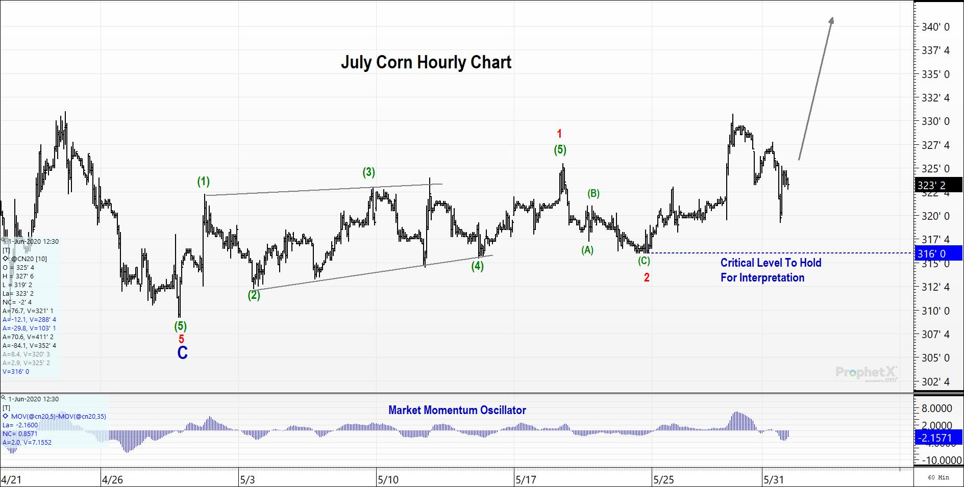 Hourly Corn Futures Chart