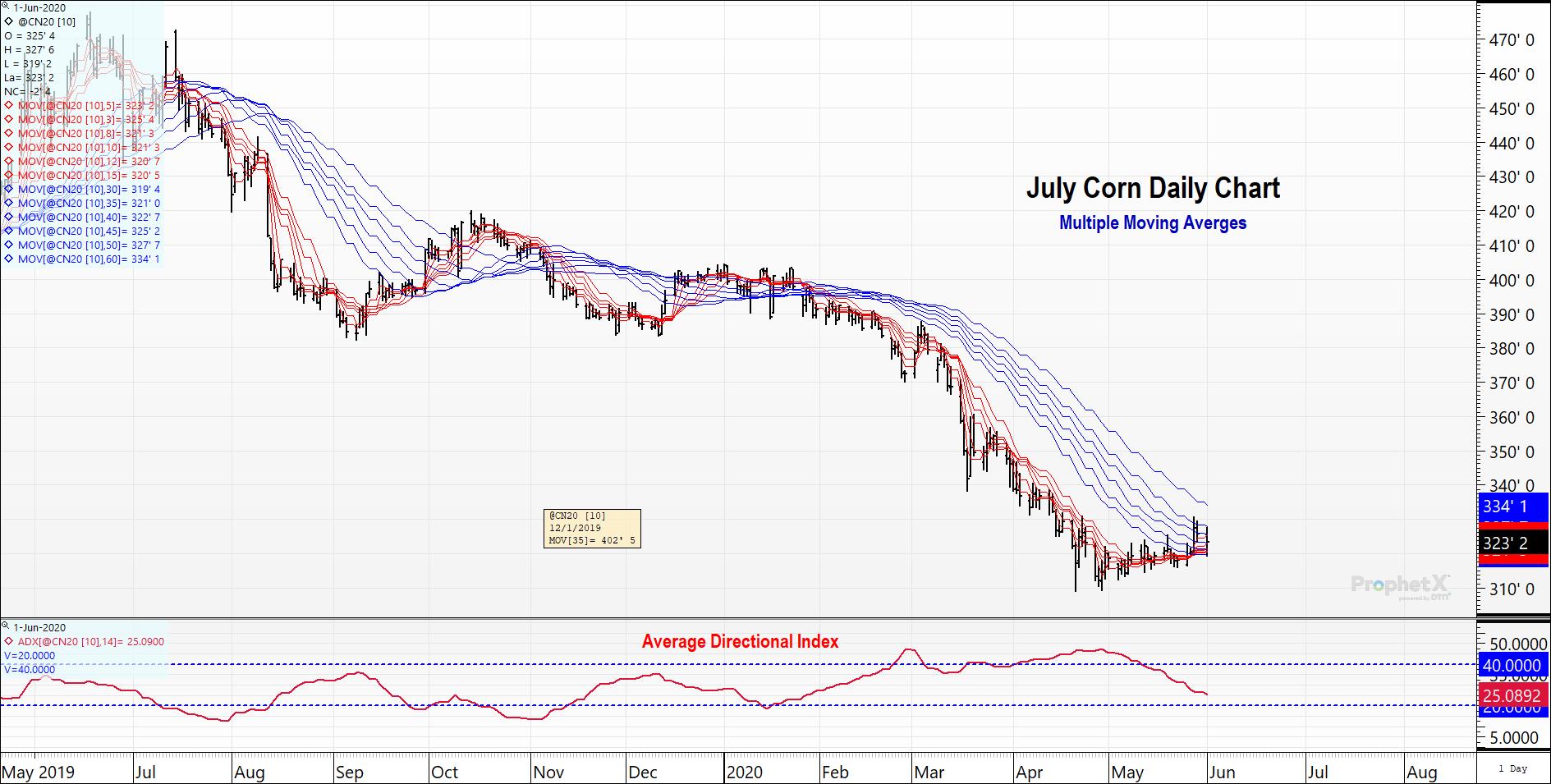 July Corn Multiple Moving Averages