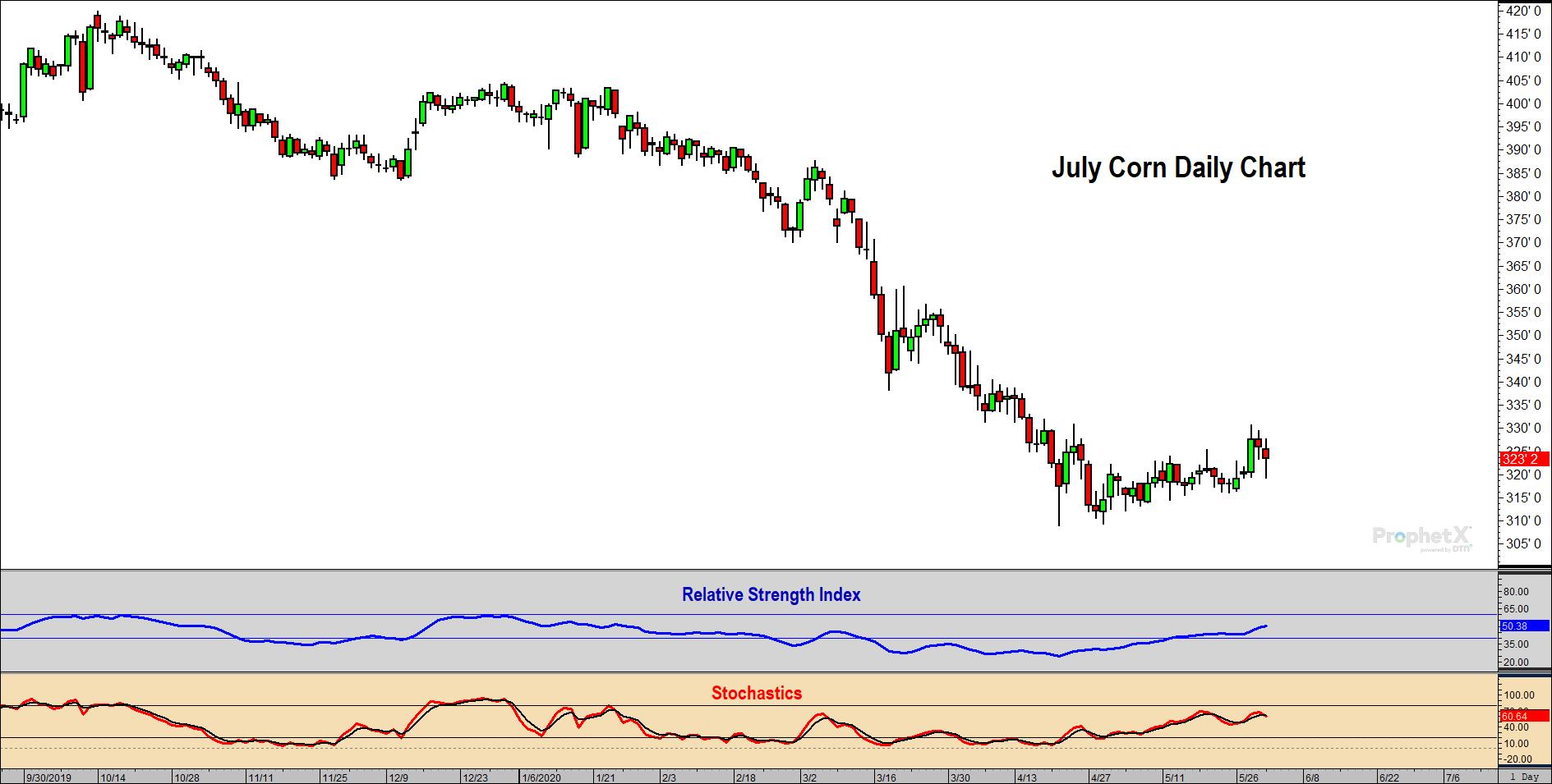 July Corn RSI and Stochastics