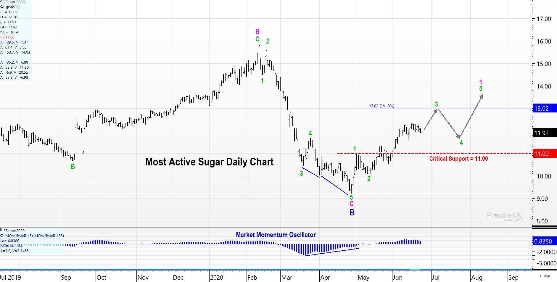 Sugar Futures Daily Chart