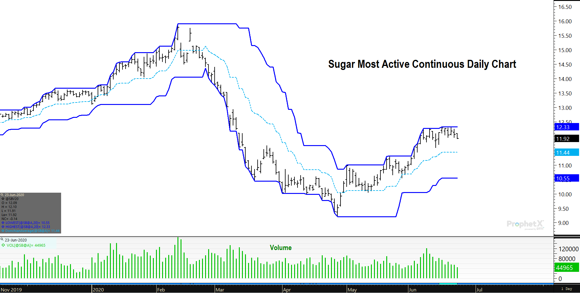 Sugar Futures Donchian Channel