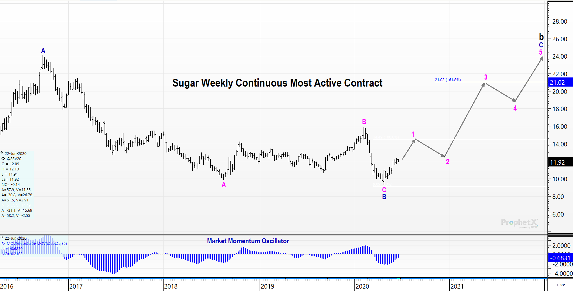 Sugar Futures Continuous Contract