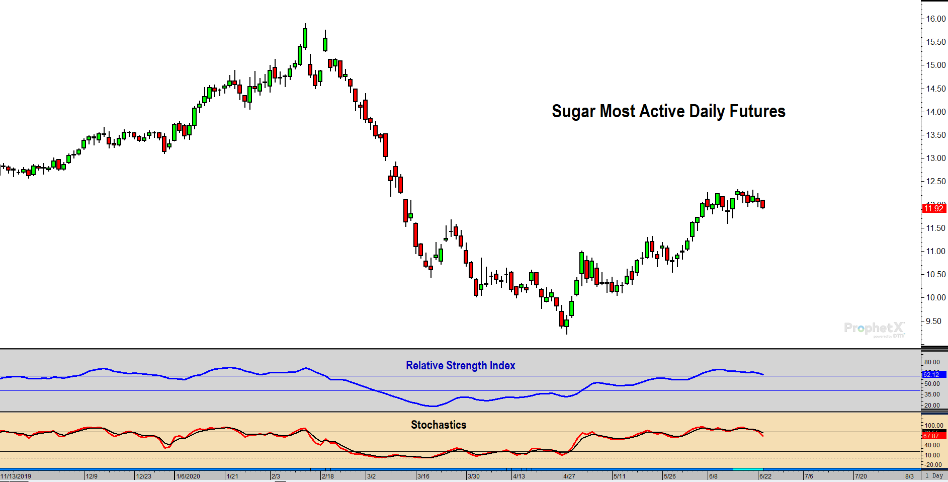 Sugar Futures Technical Analysis