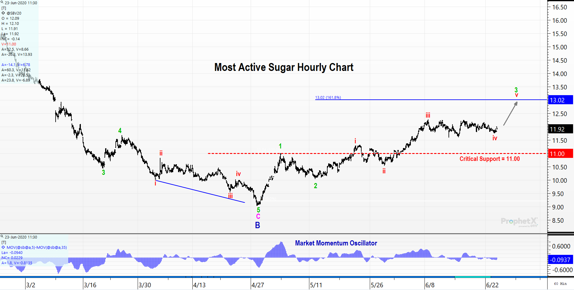 Hourly sugar futures