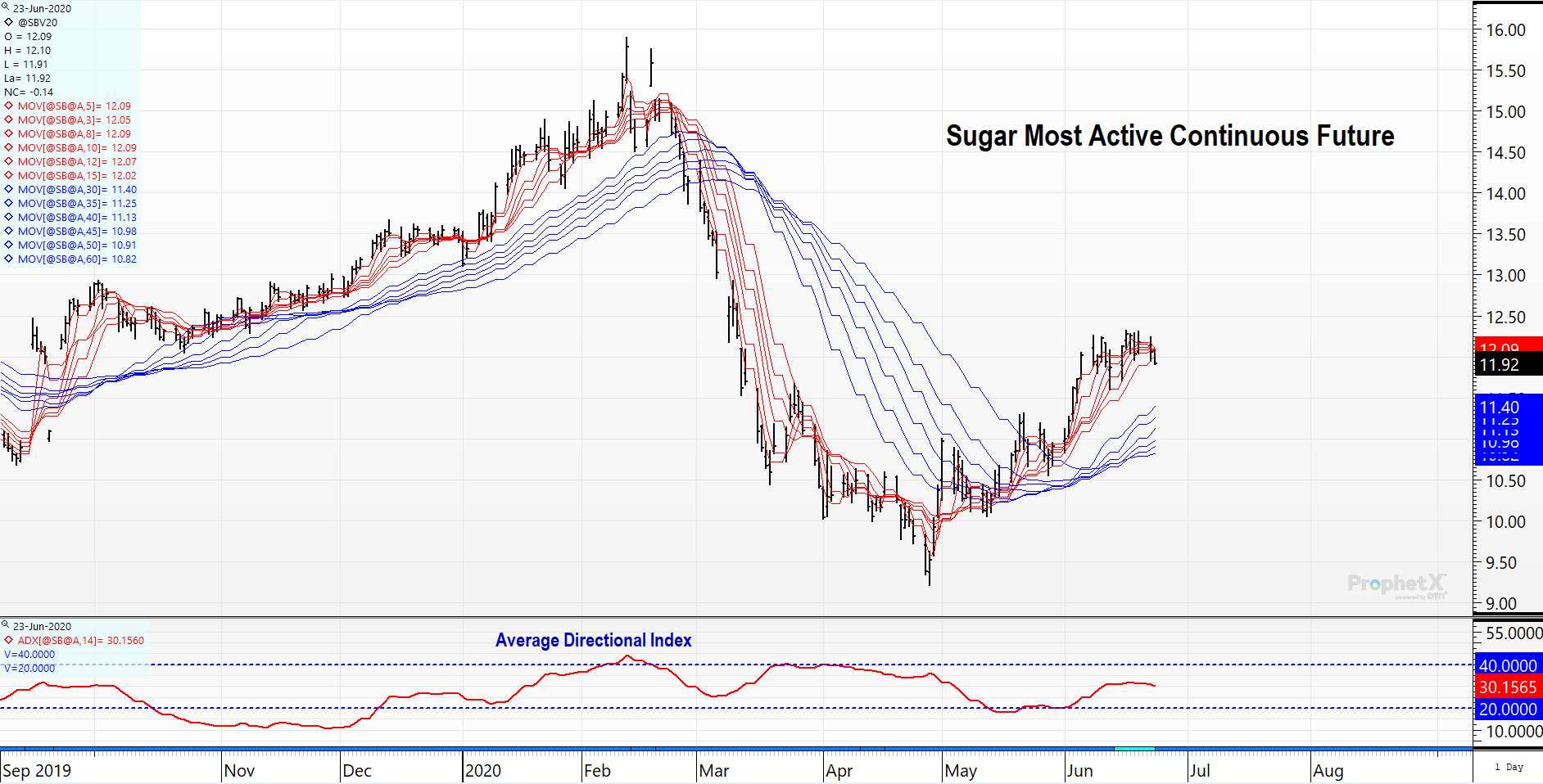 Sugar Futures Moving Average Series