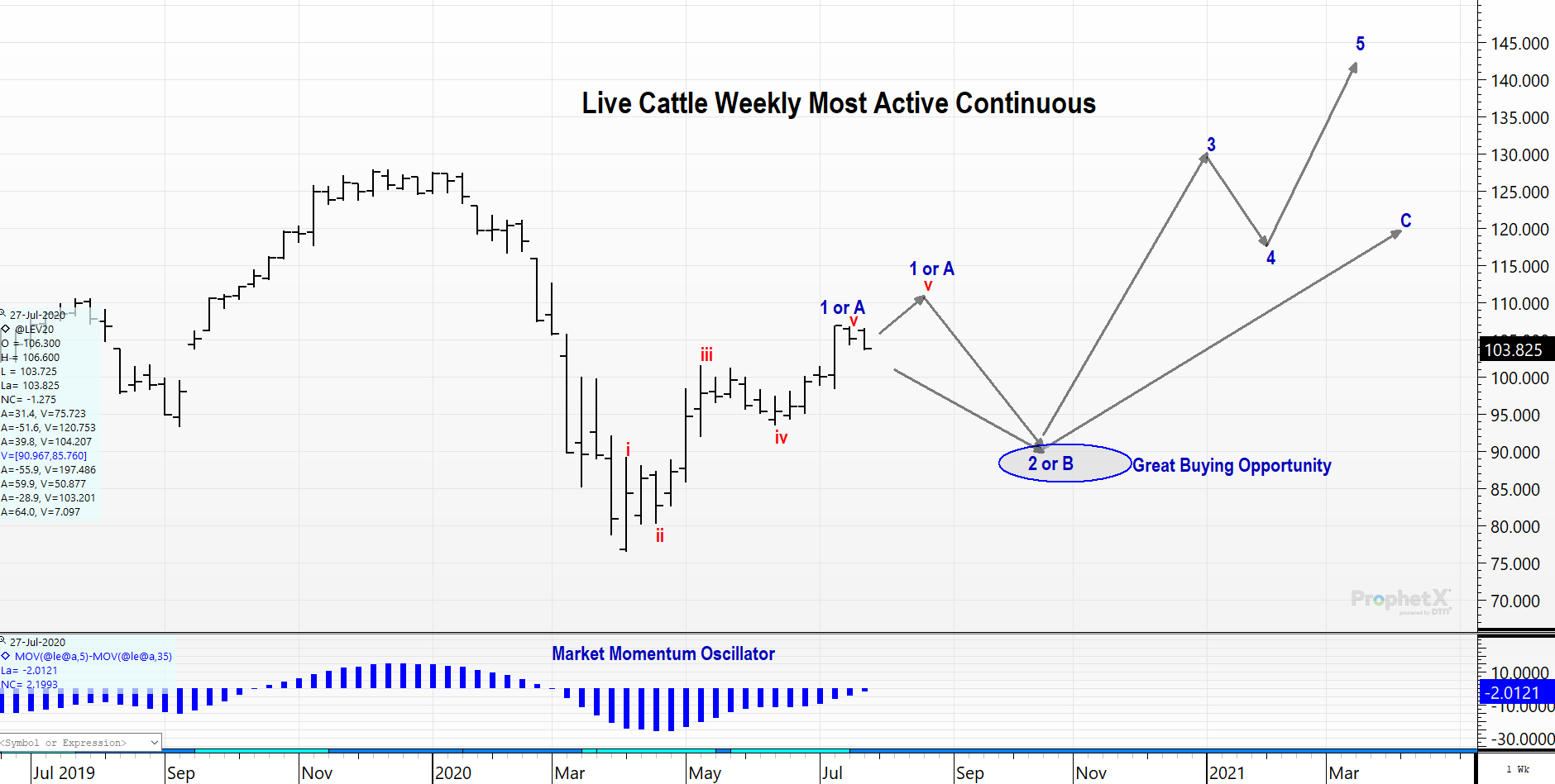 Live Cattle Futures Most Active Continuous