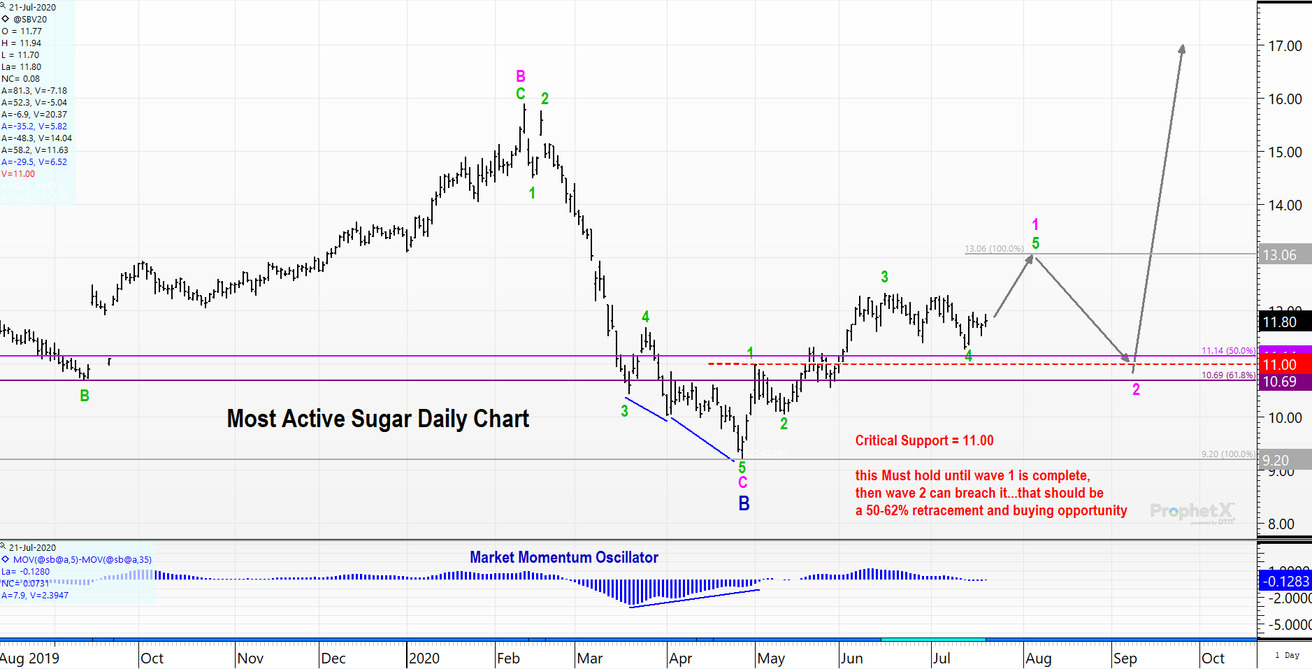 Most Active Daily Sugar Futures Contract