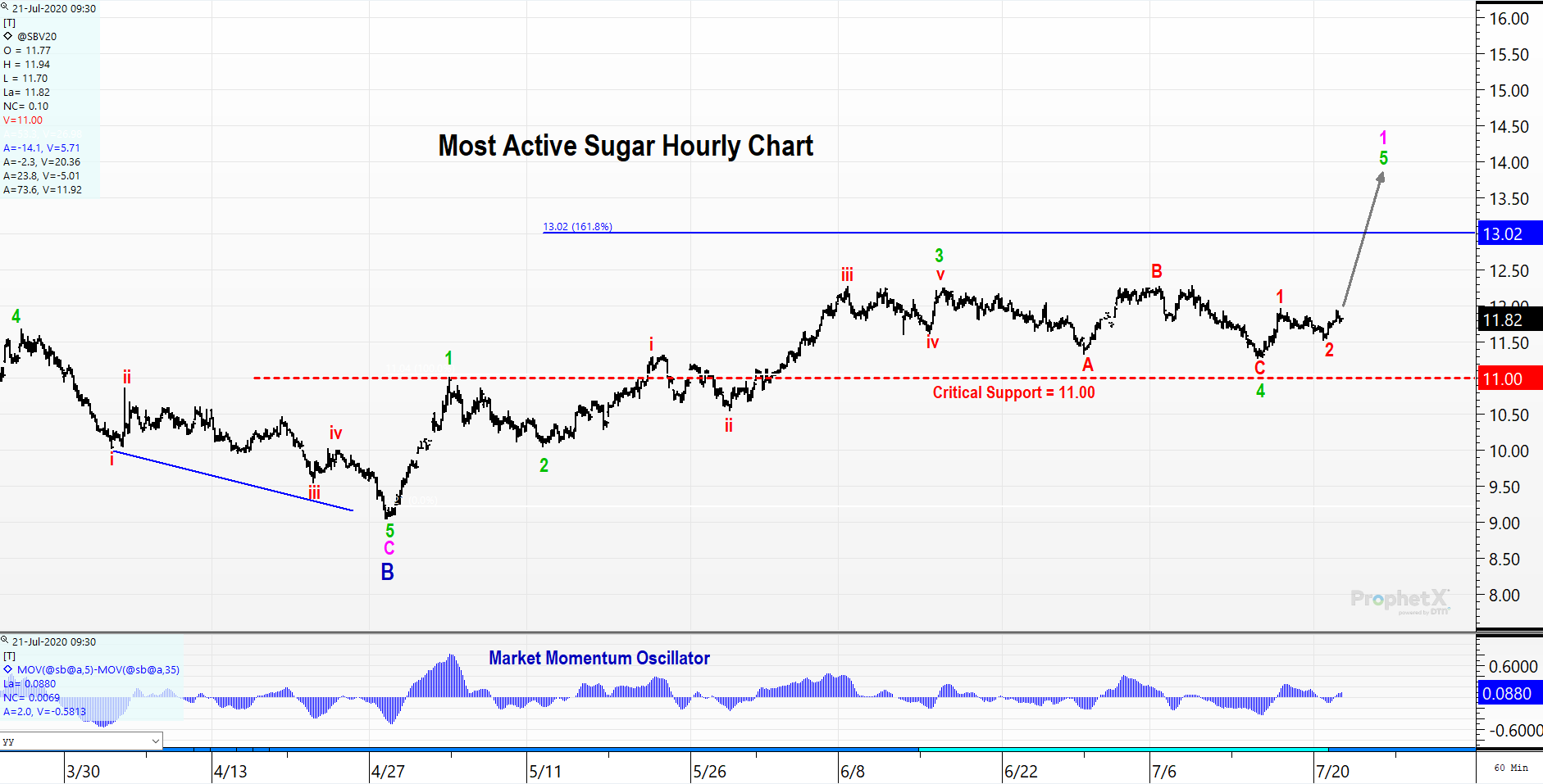 Sugar Futures Hourly Chart