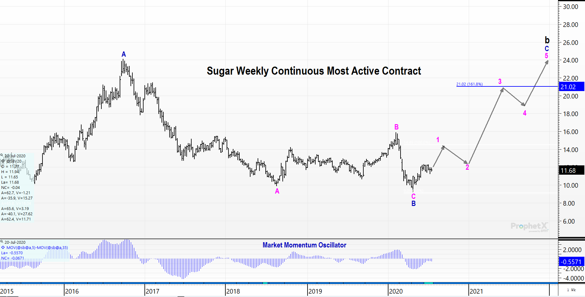 Most Active Weekly Chart