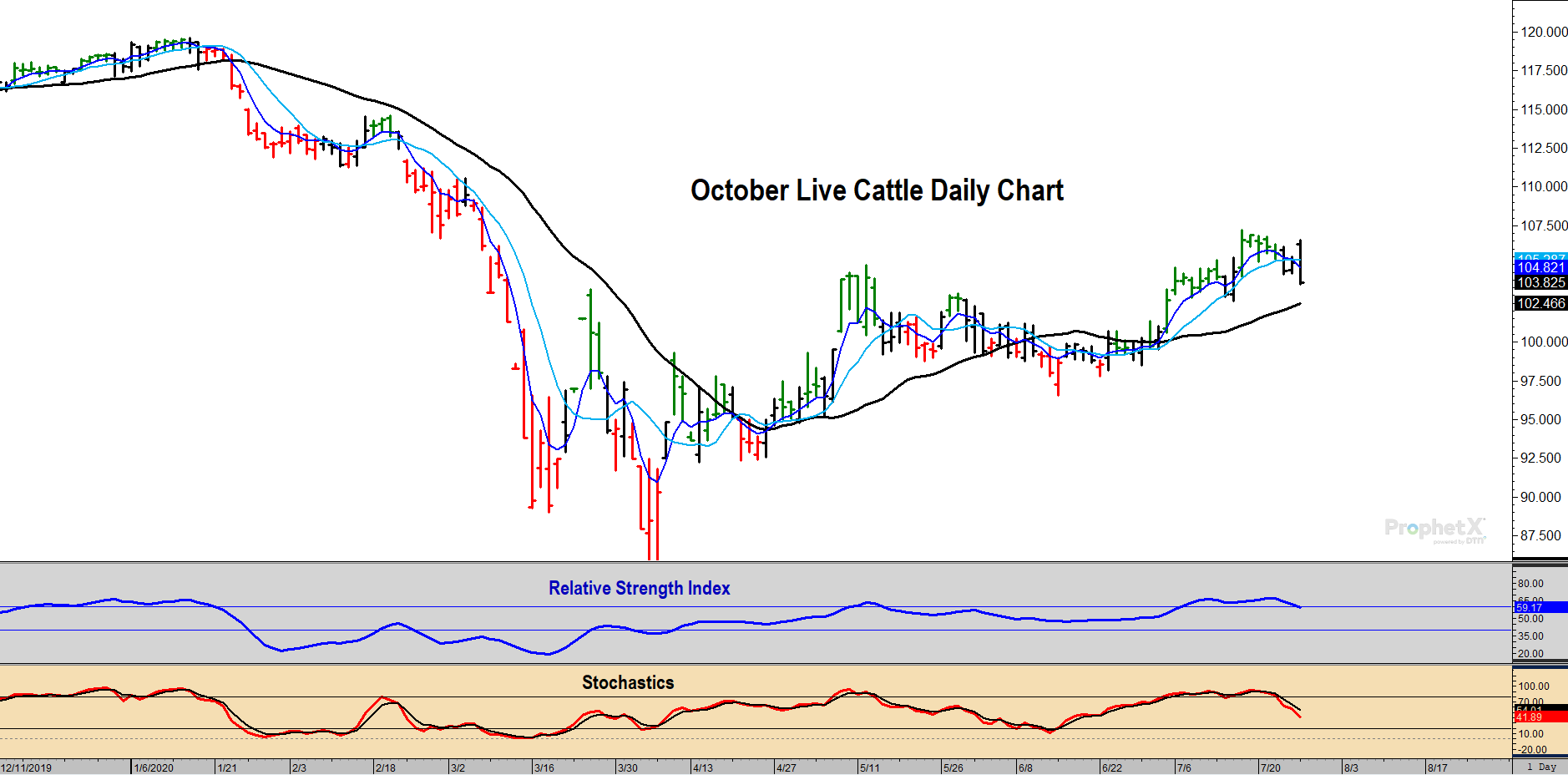 October Live Cattle Daily Chart