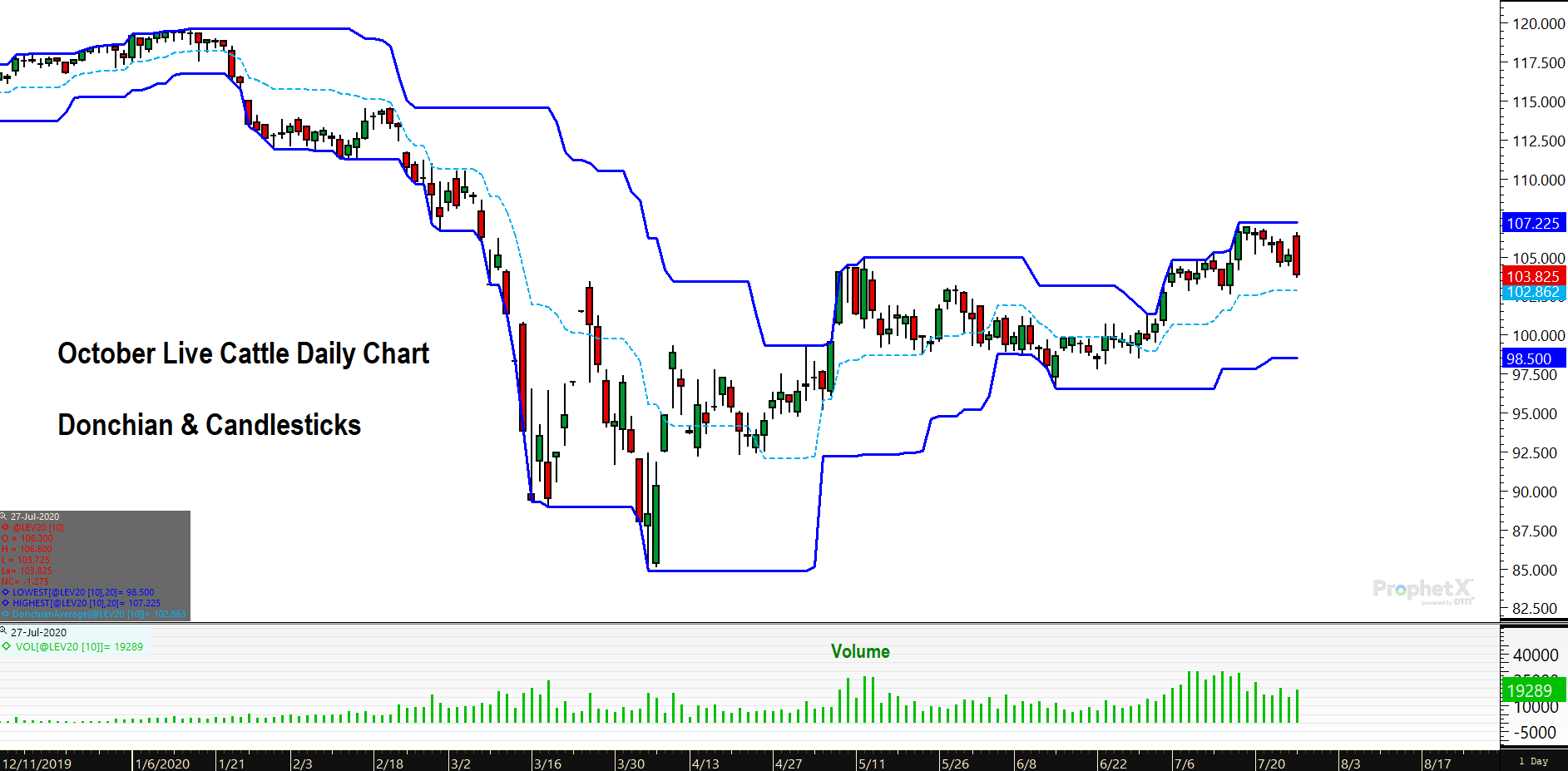 October Live Cattle Donchian Channel