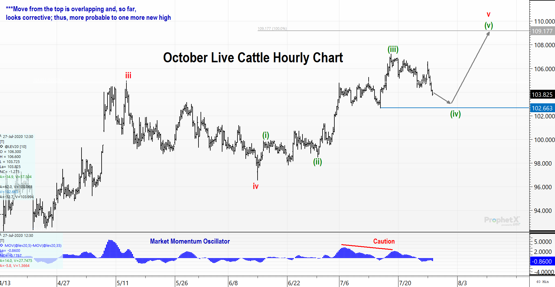 October Live Cattle Hourly Chart