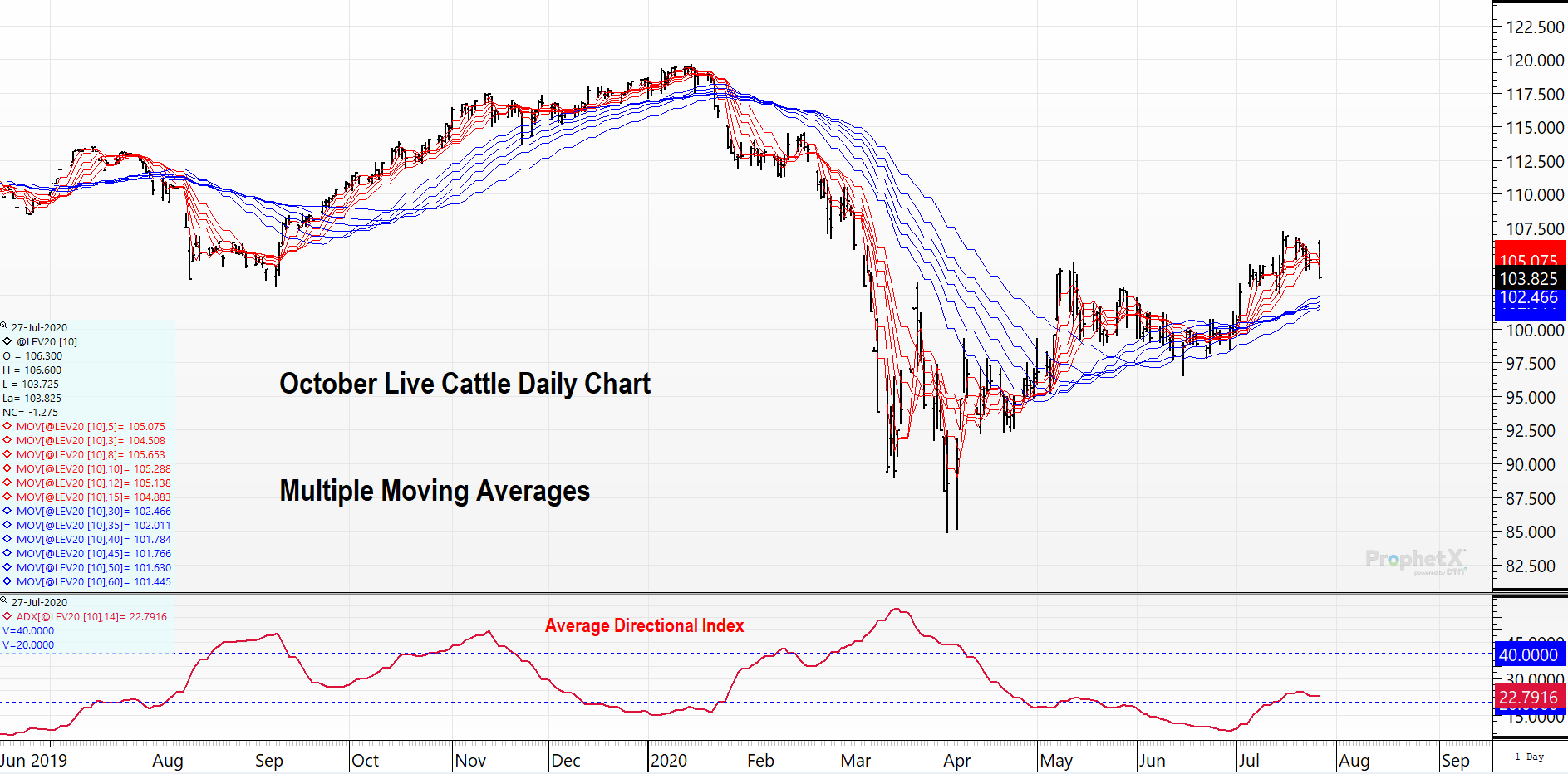October Live Cattle Moving Averages