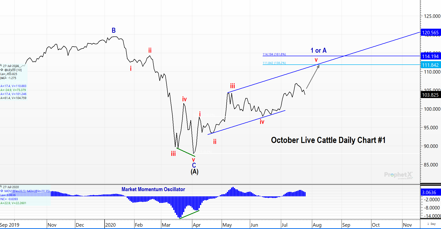 October Live Cattle Daily Futures