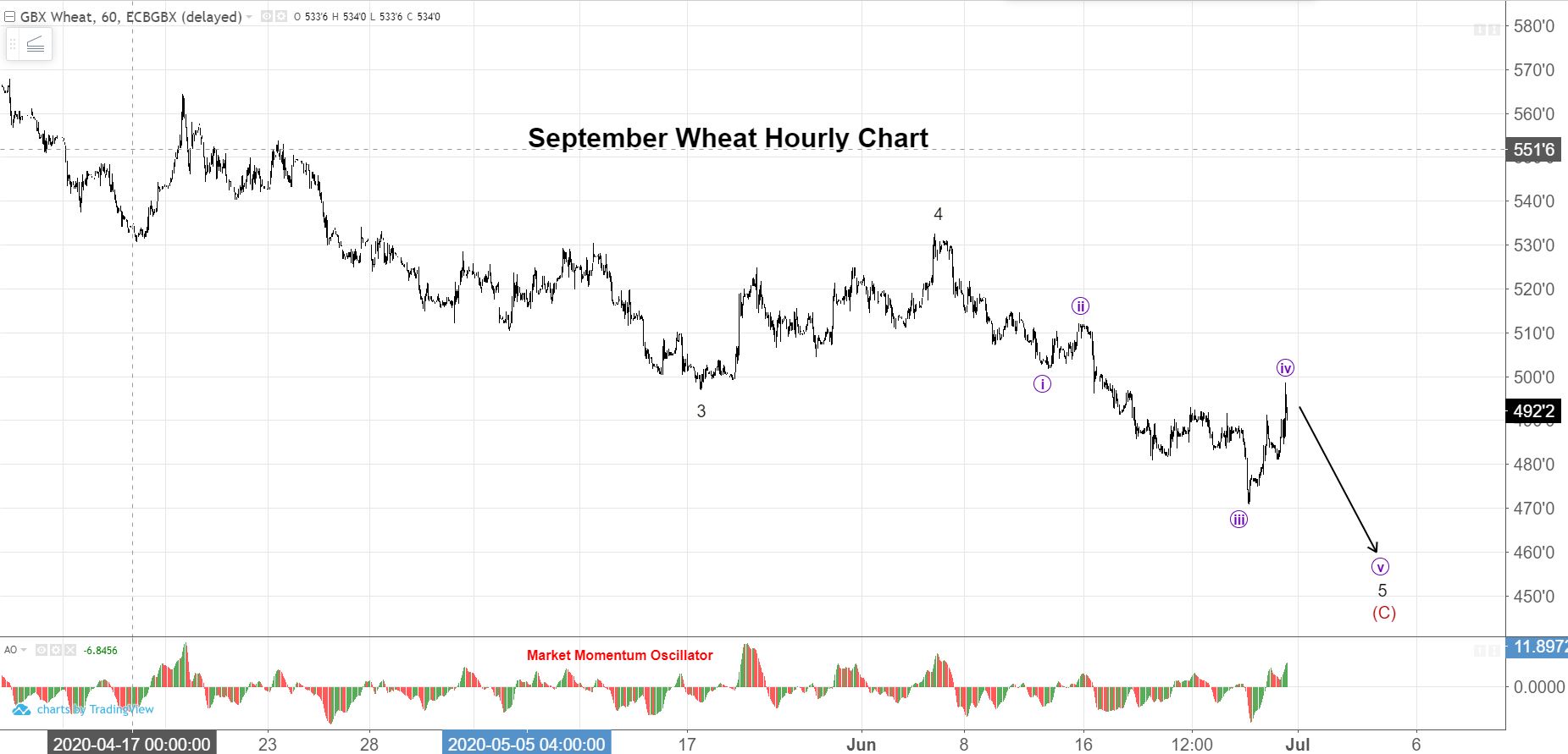 September Wheat Hourly