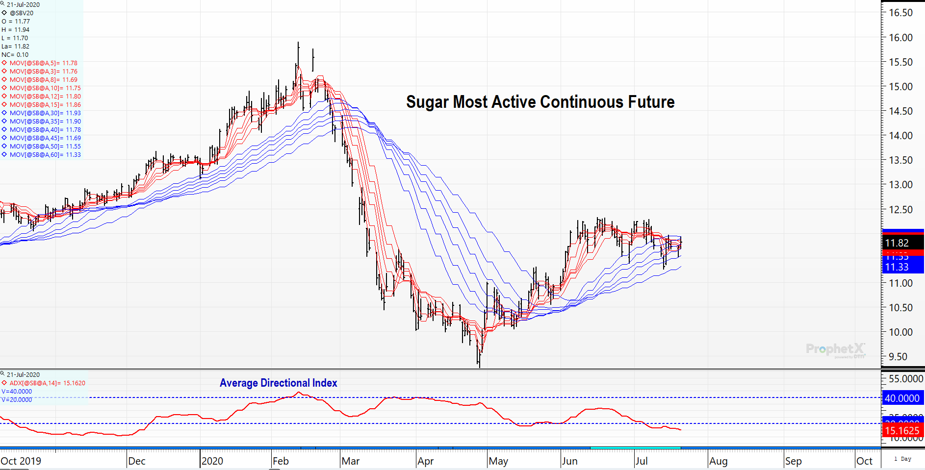 Sugar Futures ADX