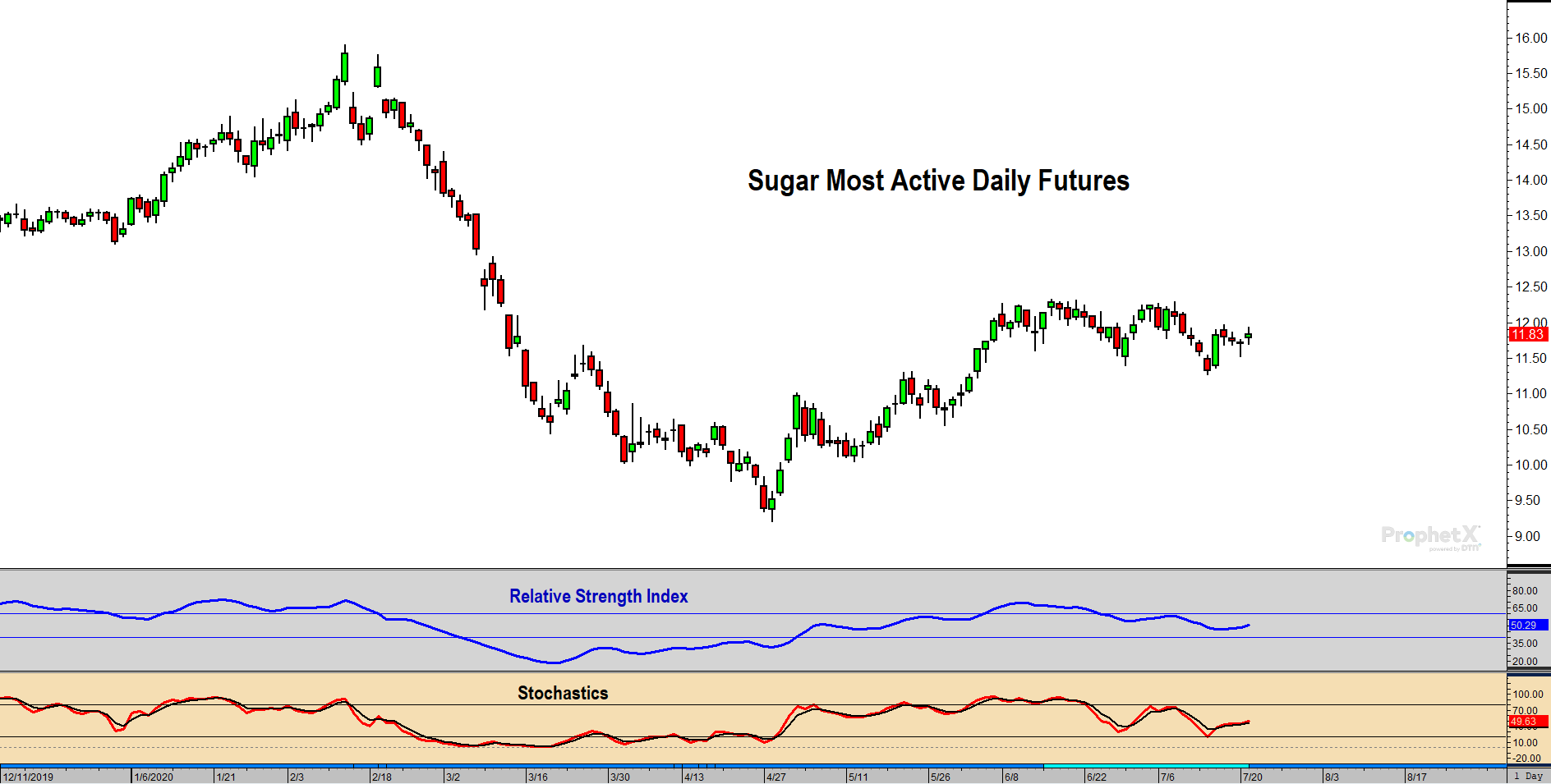 Sugar RSI and Stochastics