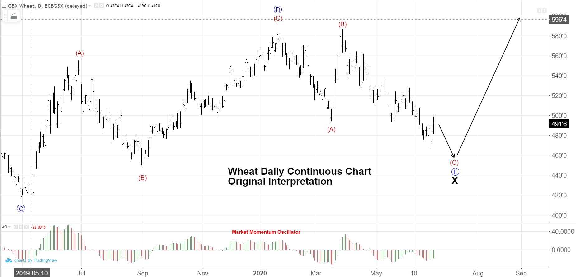 Chicago Wheat Futures