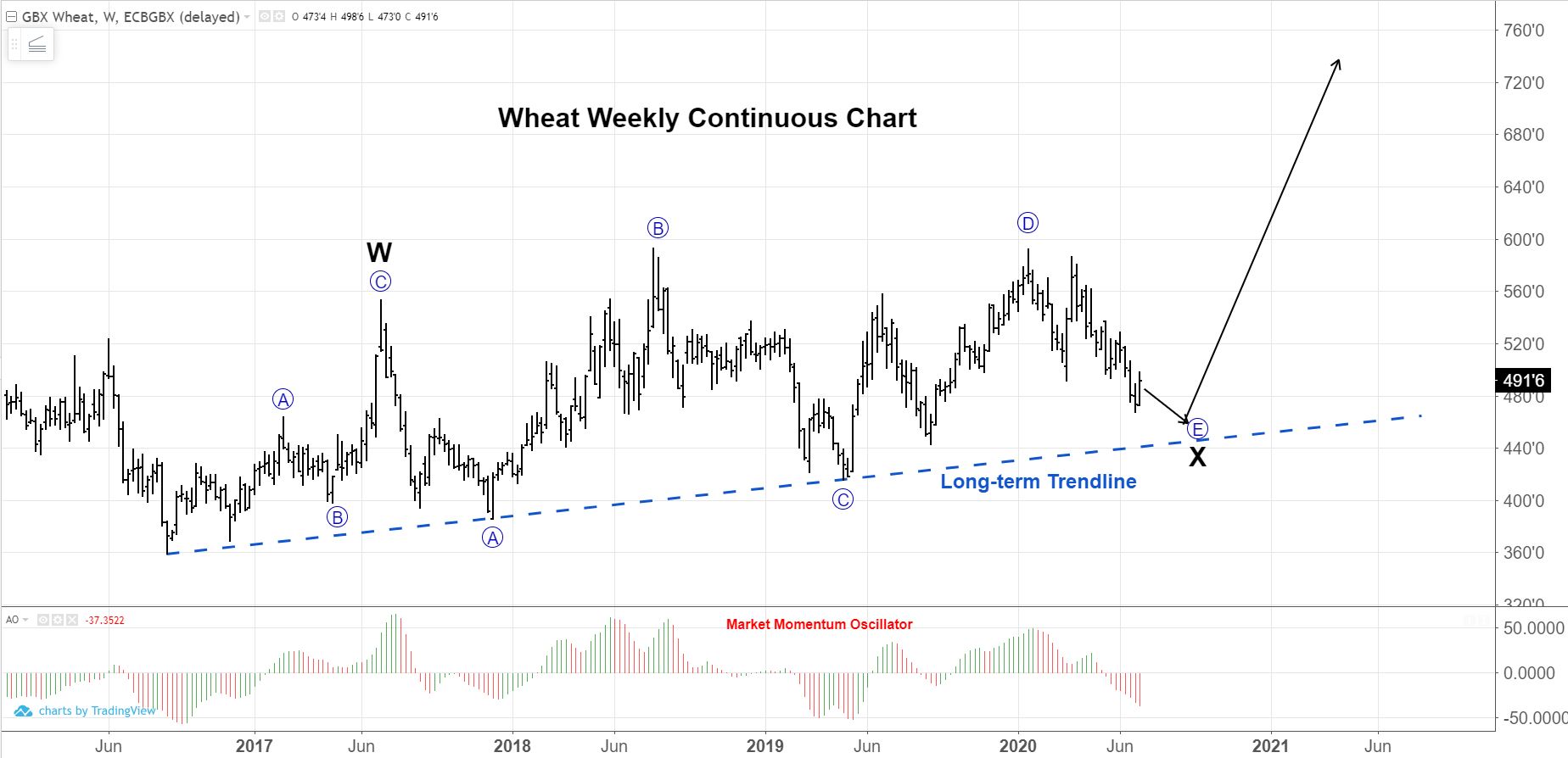 Wheat Weekly Continuous