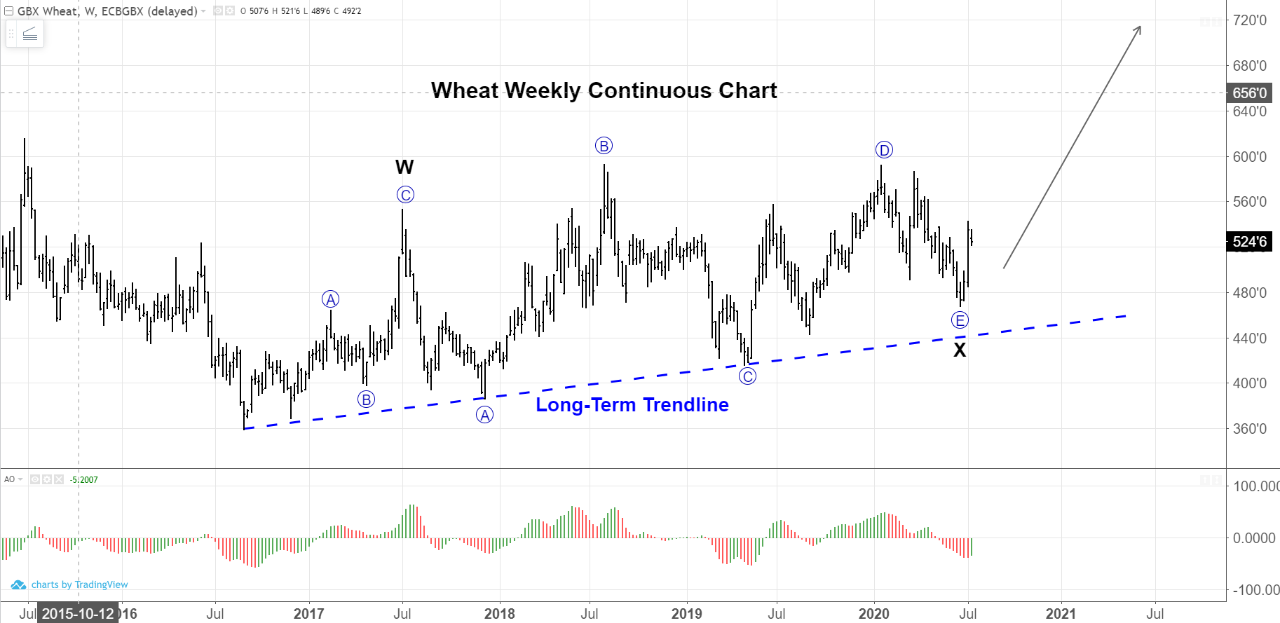 Wheat Weekly Chart