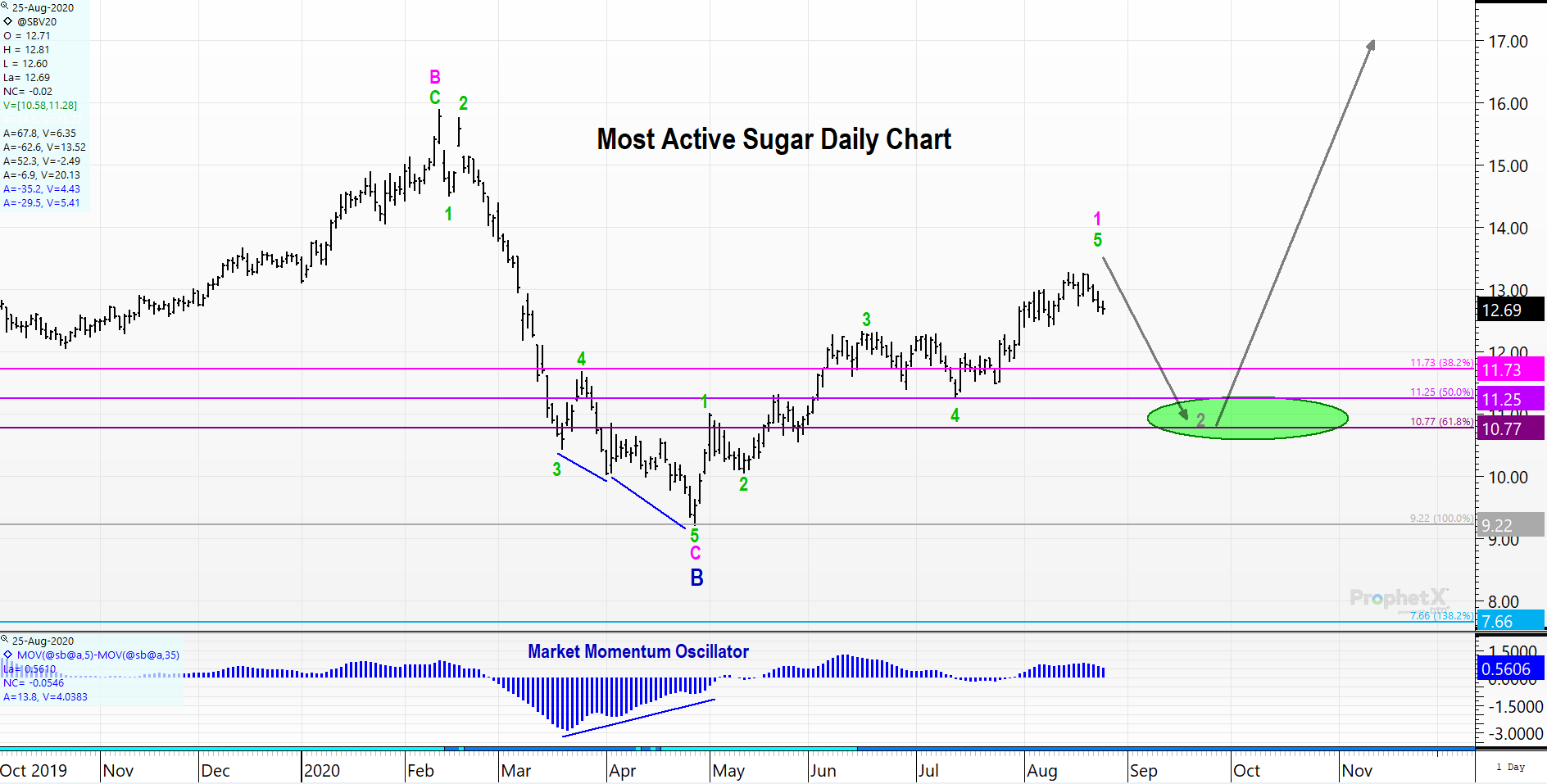 Most Active Sugar Futures Contract