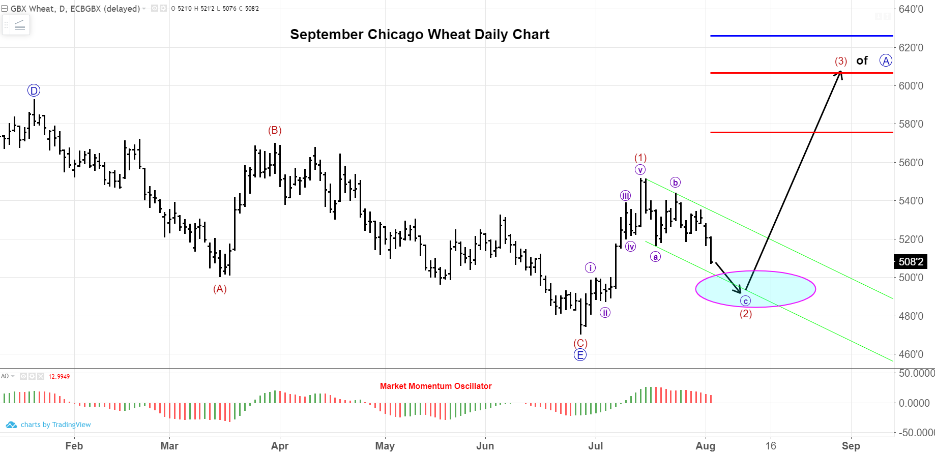 September Wheat Futures Daily Chart