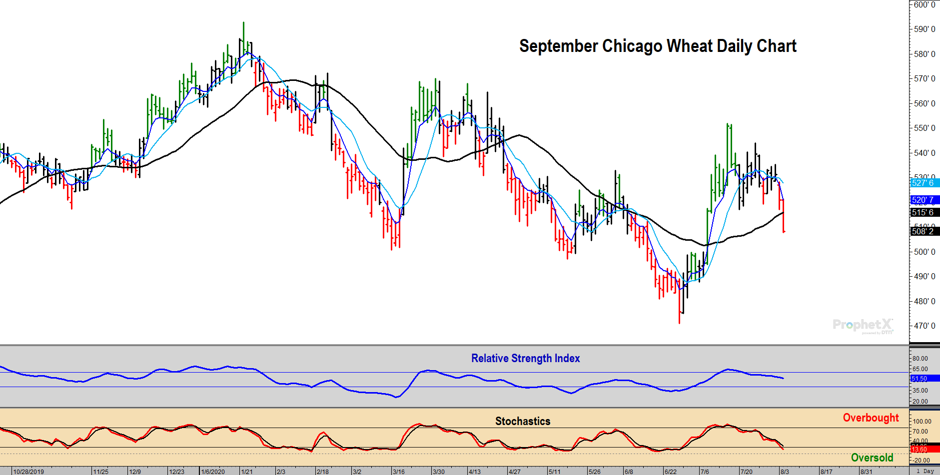 Wheat Stochastics & RSI