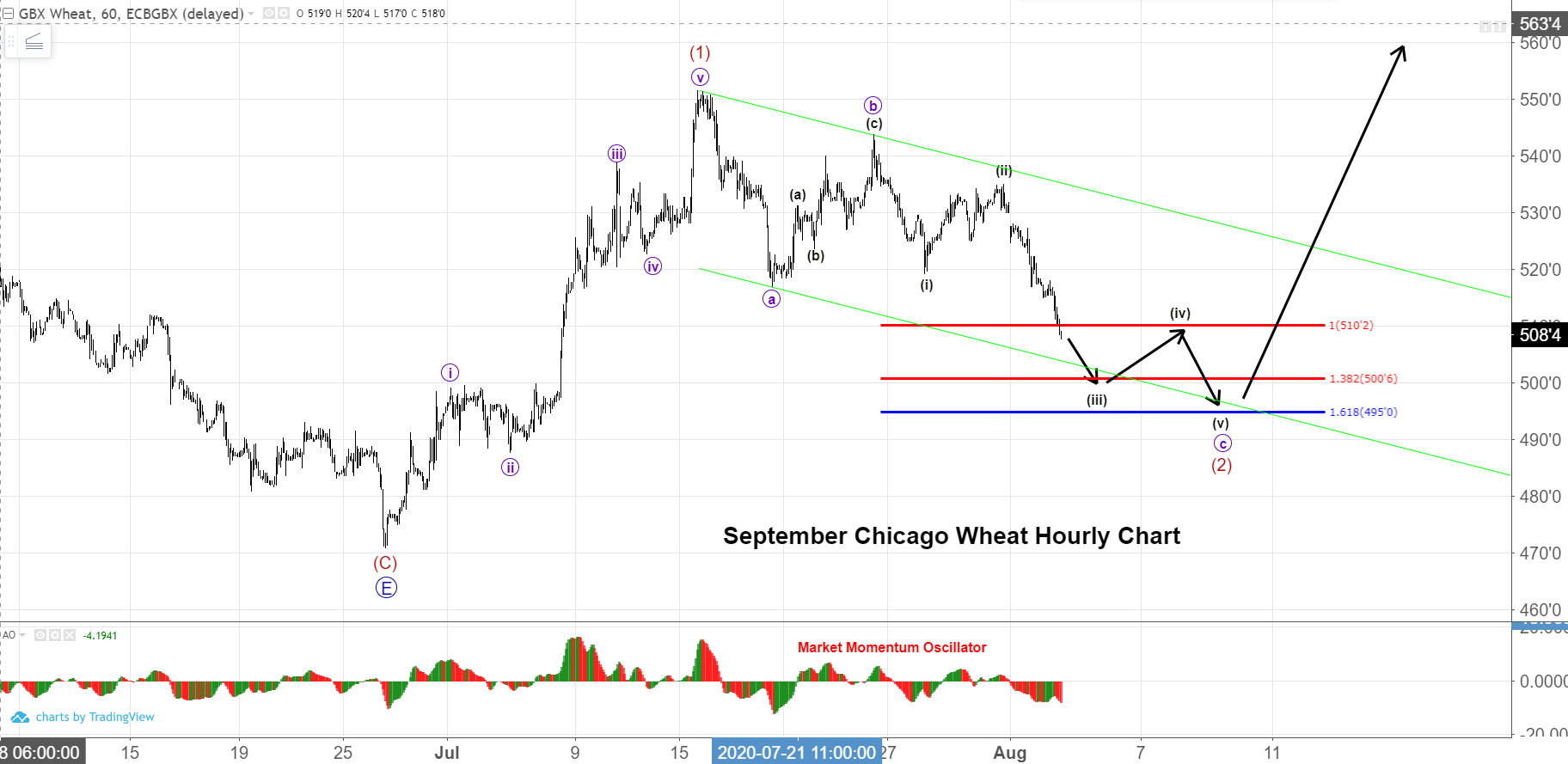 September Wheat Futures Hourly