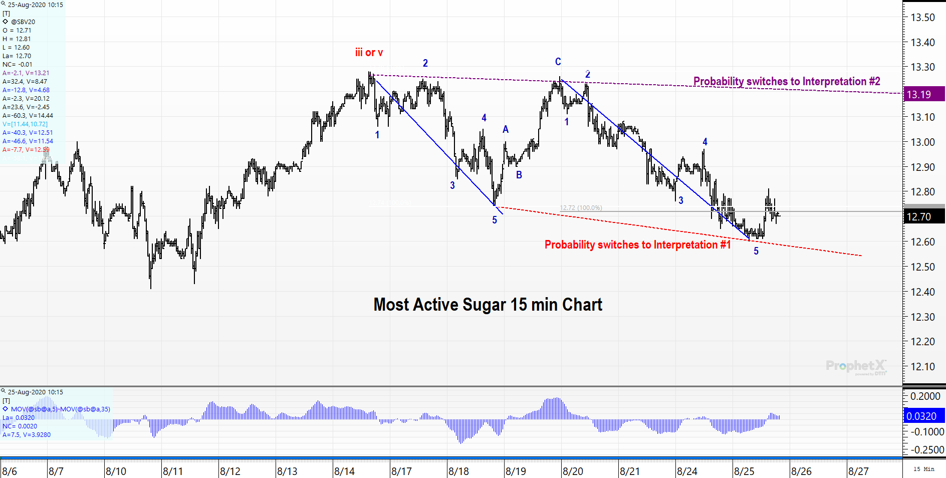 Sugar 15 minute chart