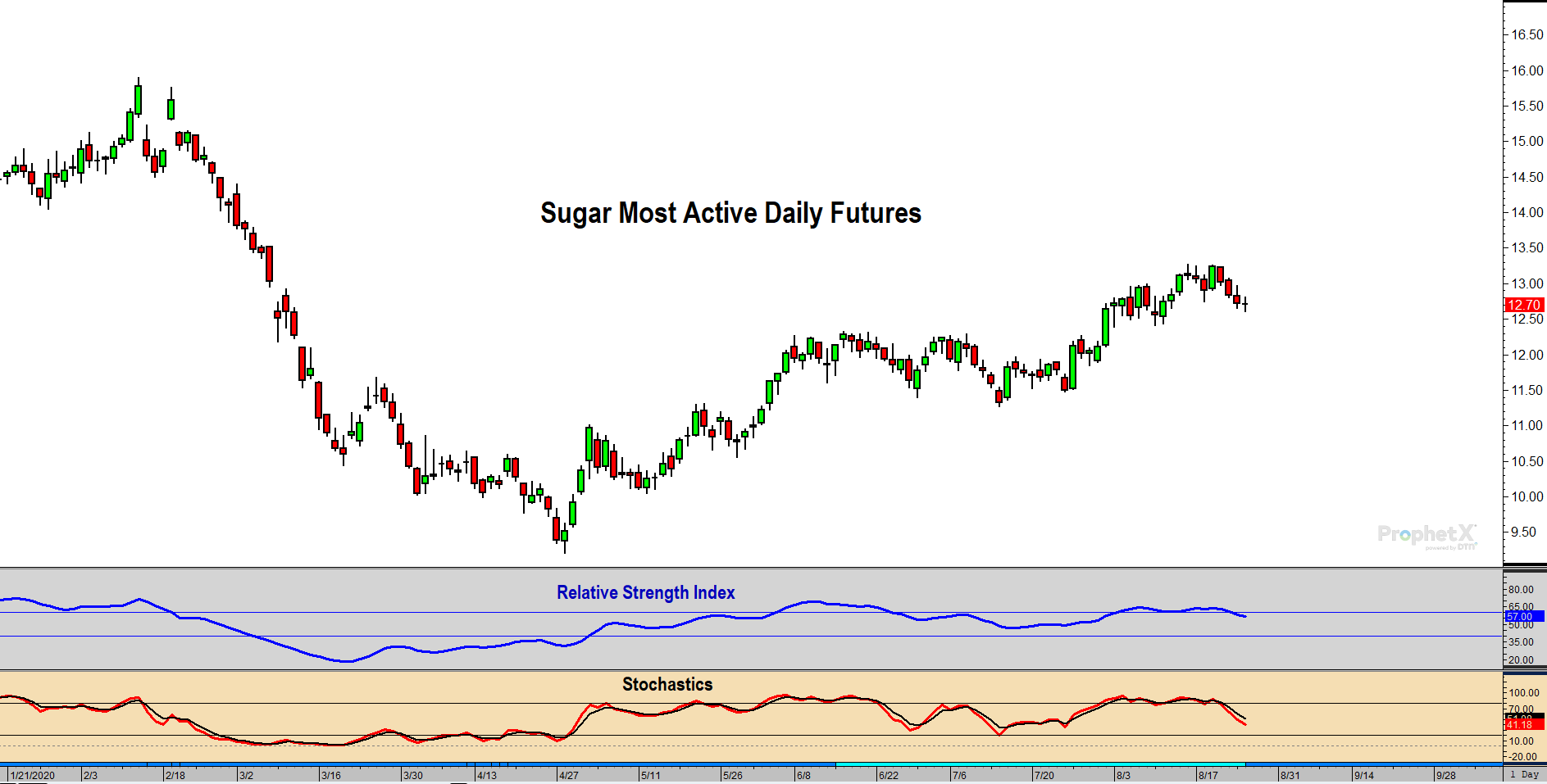 Sugar Futures RSI & Stochastics