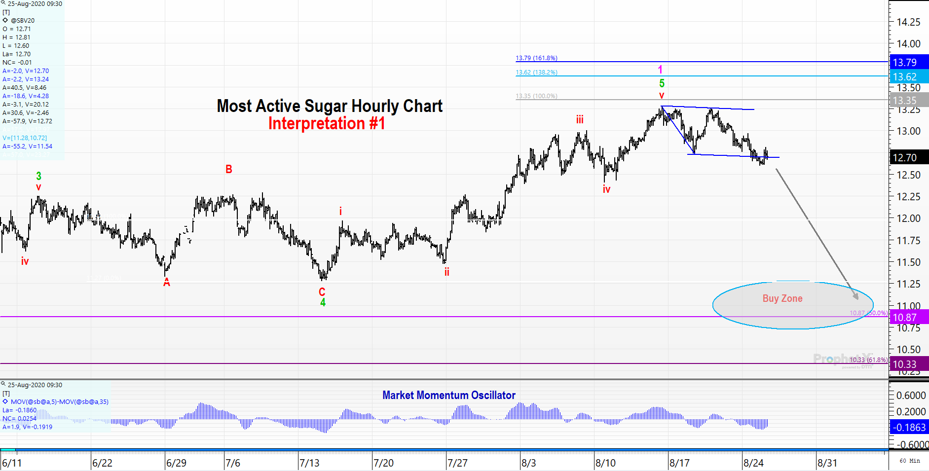 Sugar Futures Wave Interpretation 1