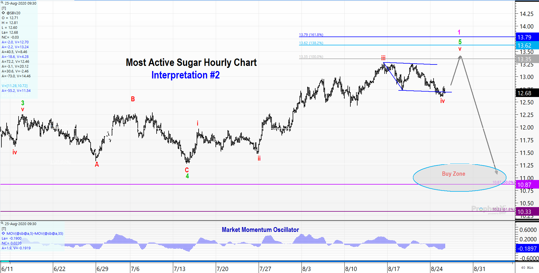 Sugar Futures Wave Interpretation 2