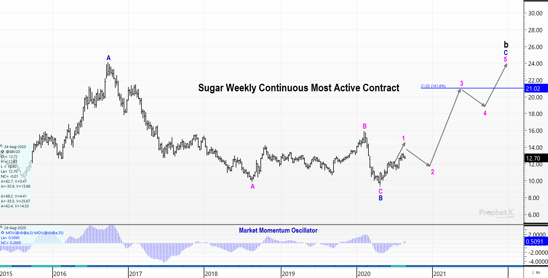 Sugar Weekly Continuous Chart