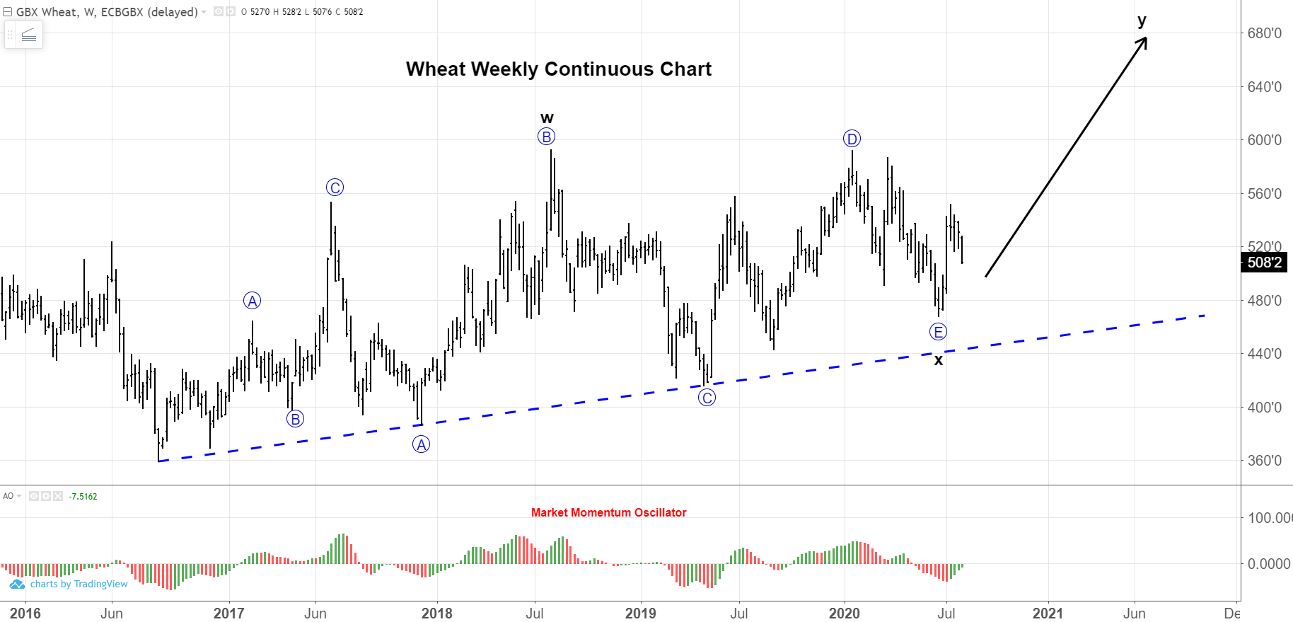 Weekly Continuous Wheat Chart