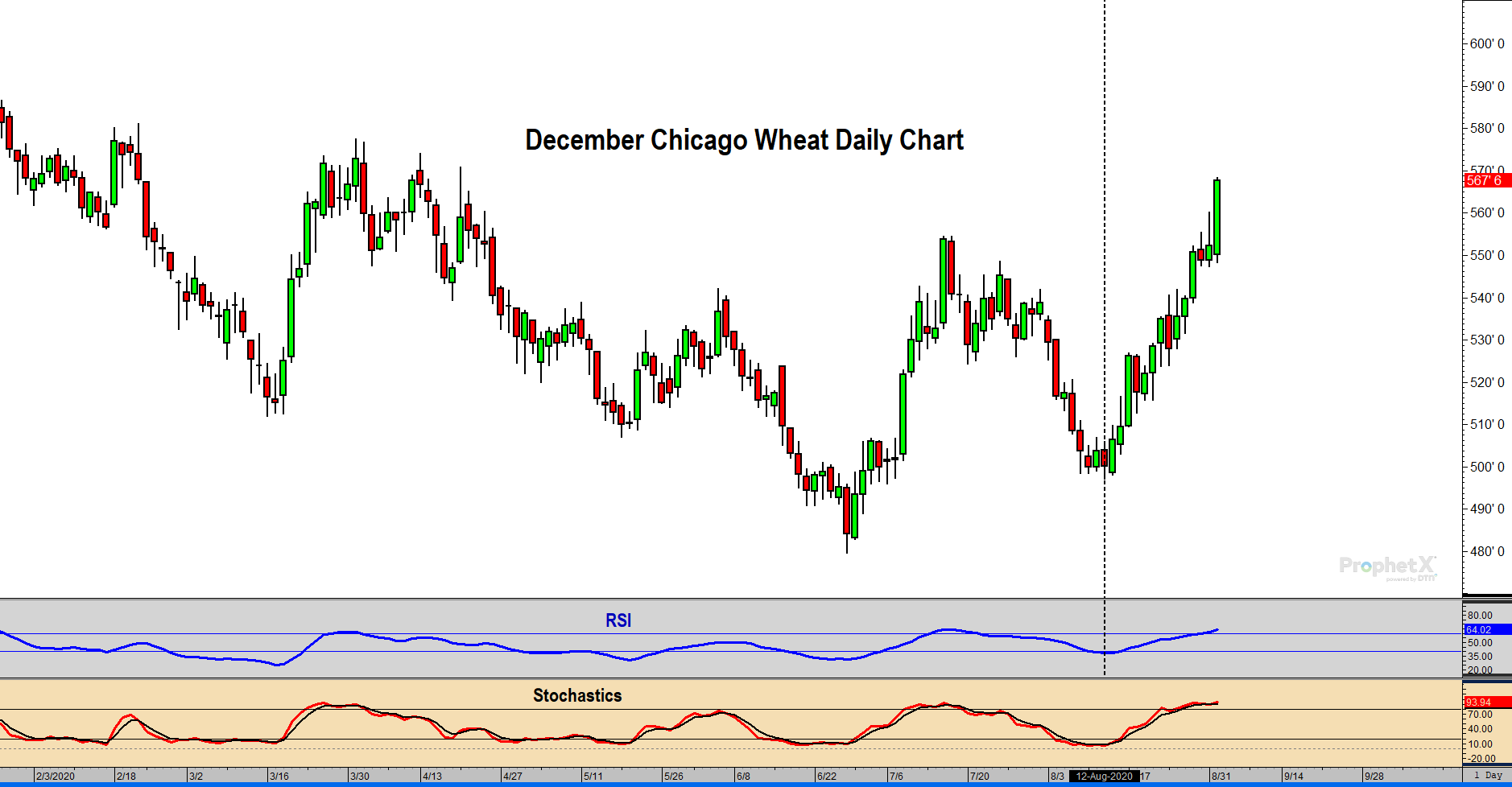 Wheat Futures RSI