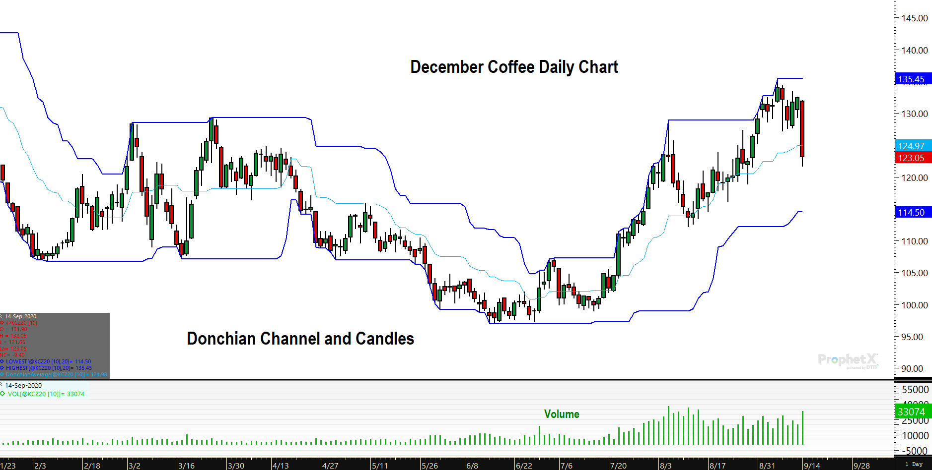 December Coffee Donchian Channel