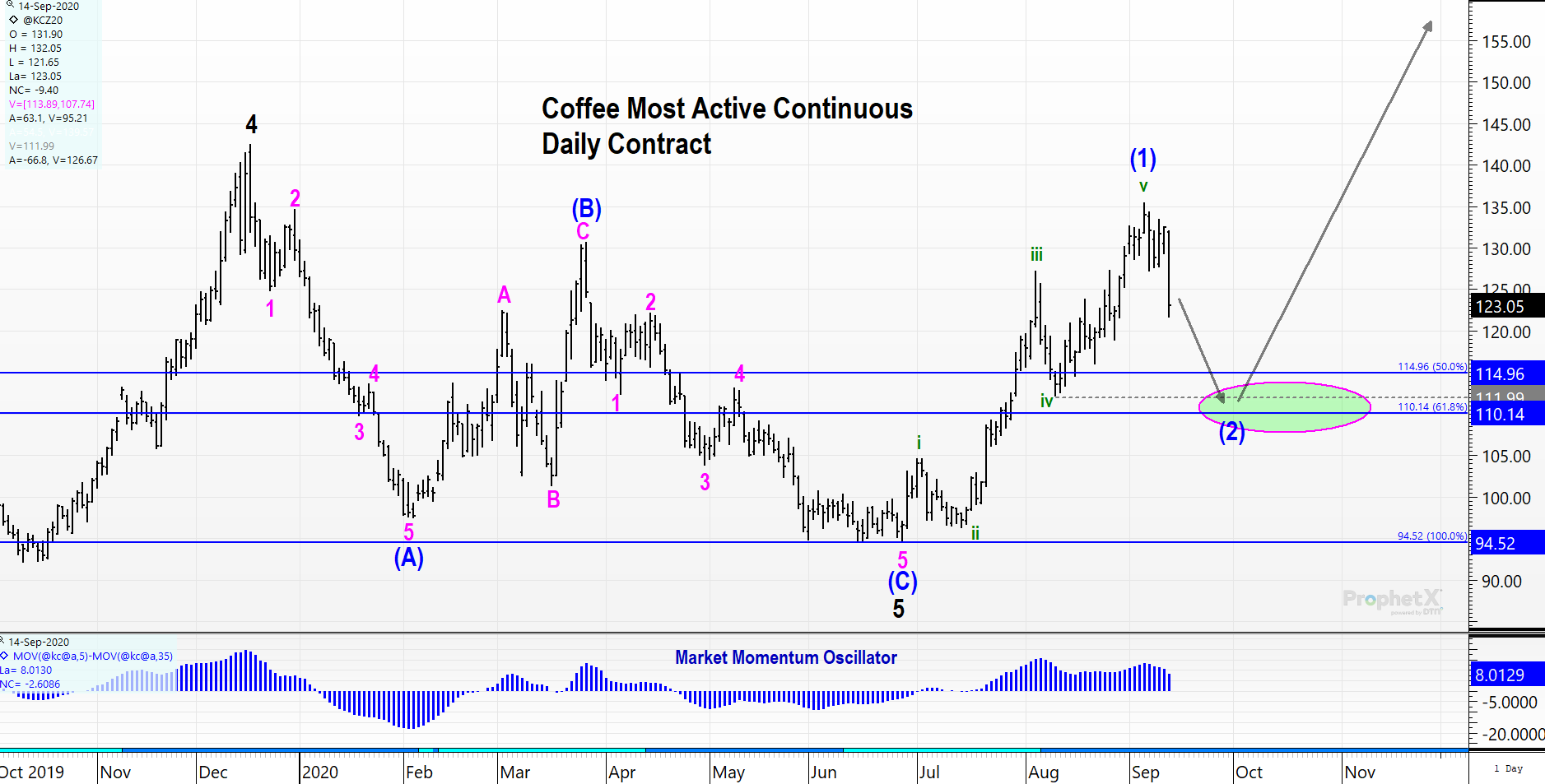 Coffee Futures Continuous Contract