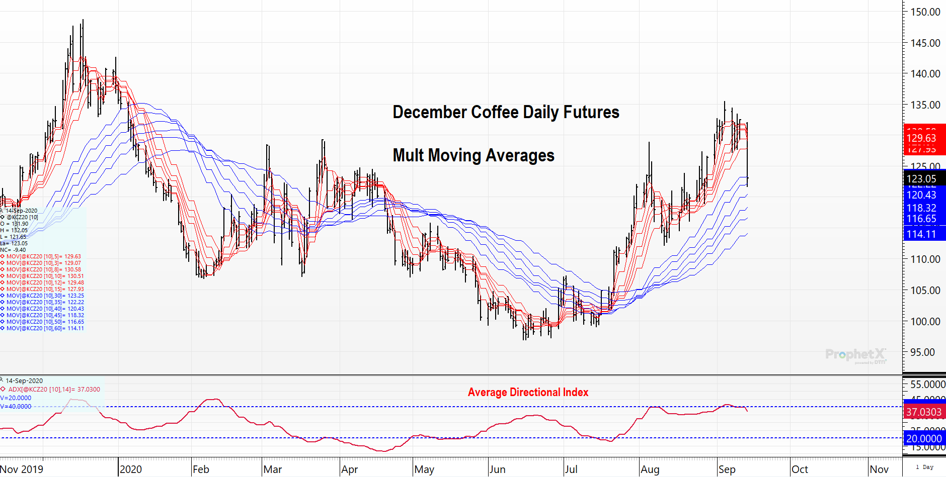 December coffee moving average series