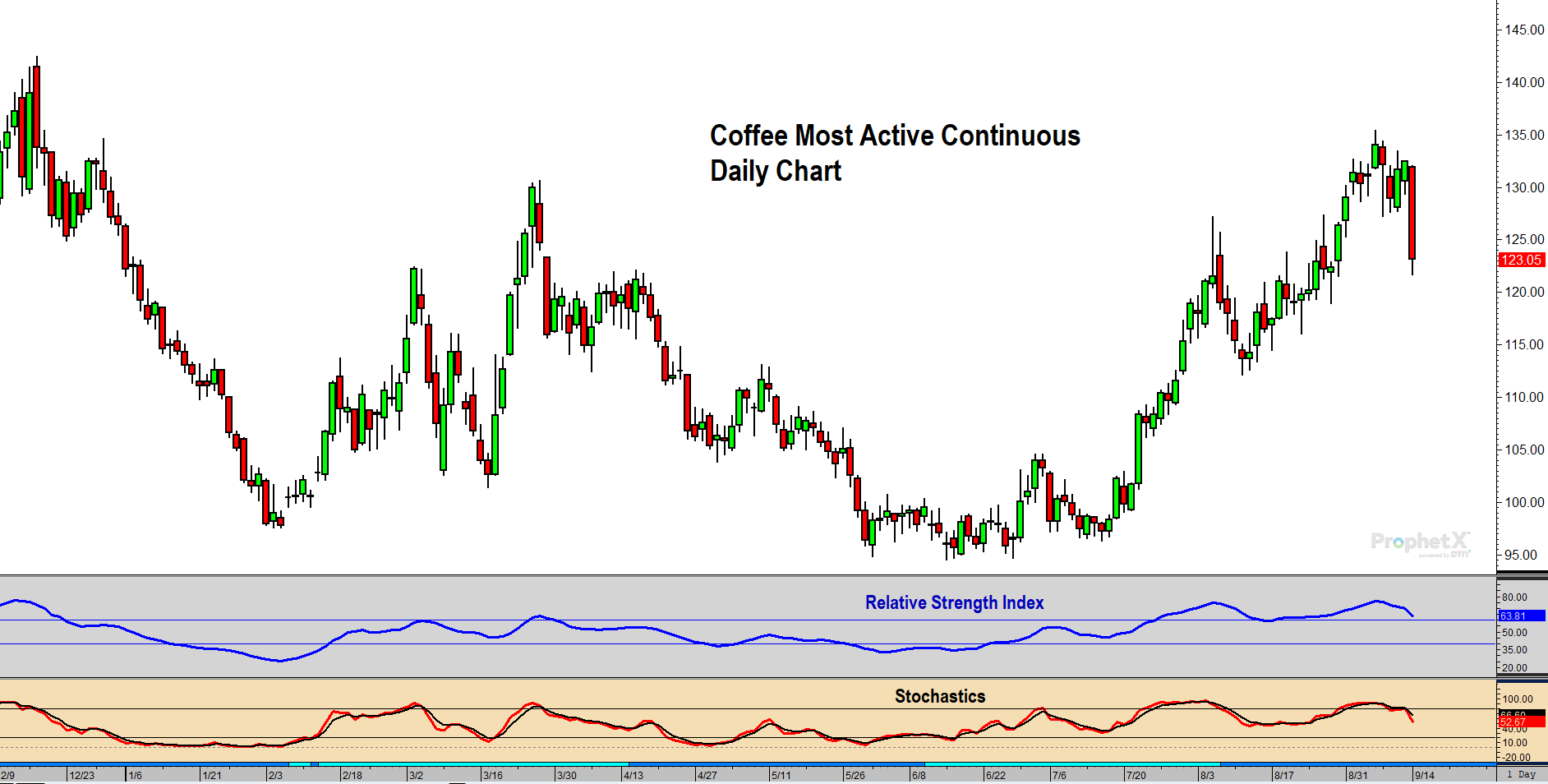 Coffee Continuous Chart
