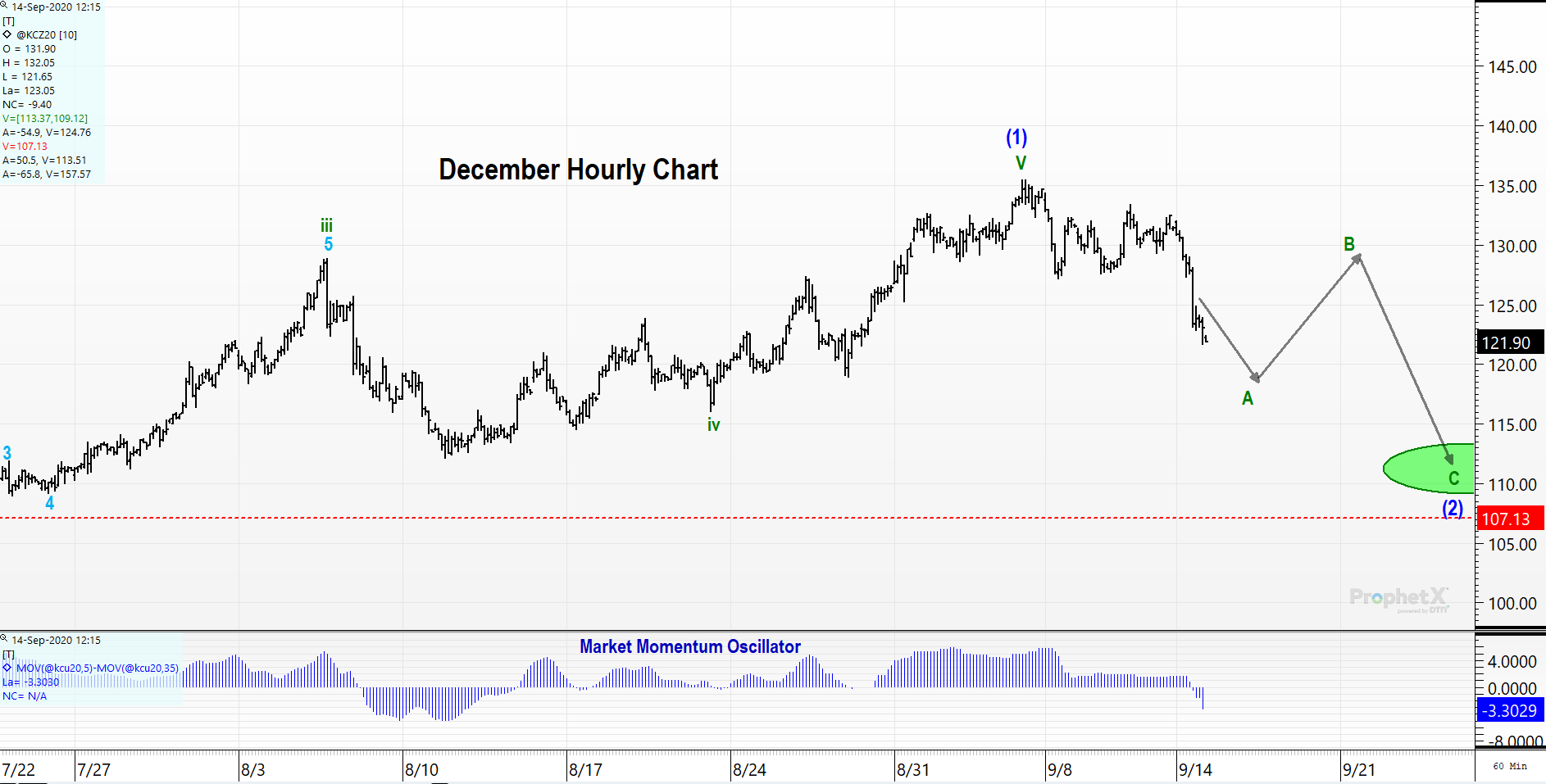 Hourly Coffee Chart