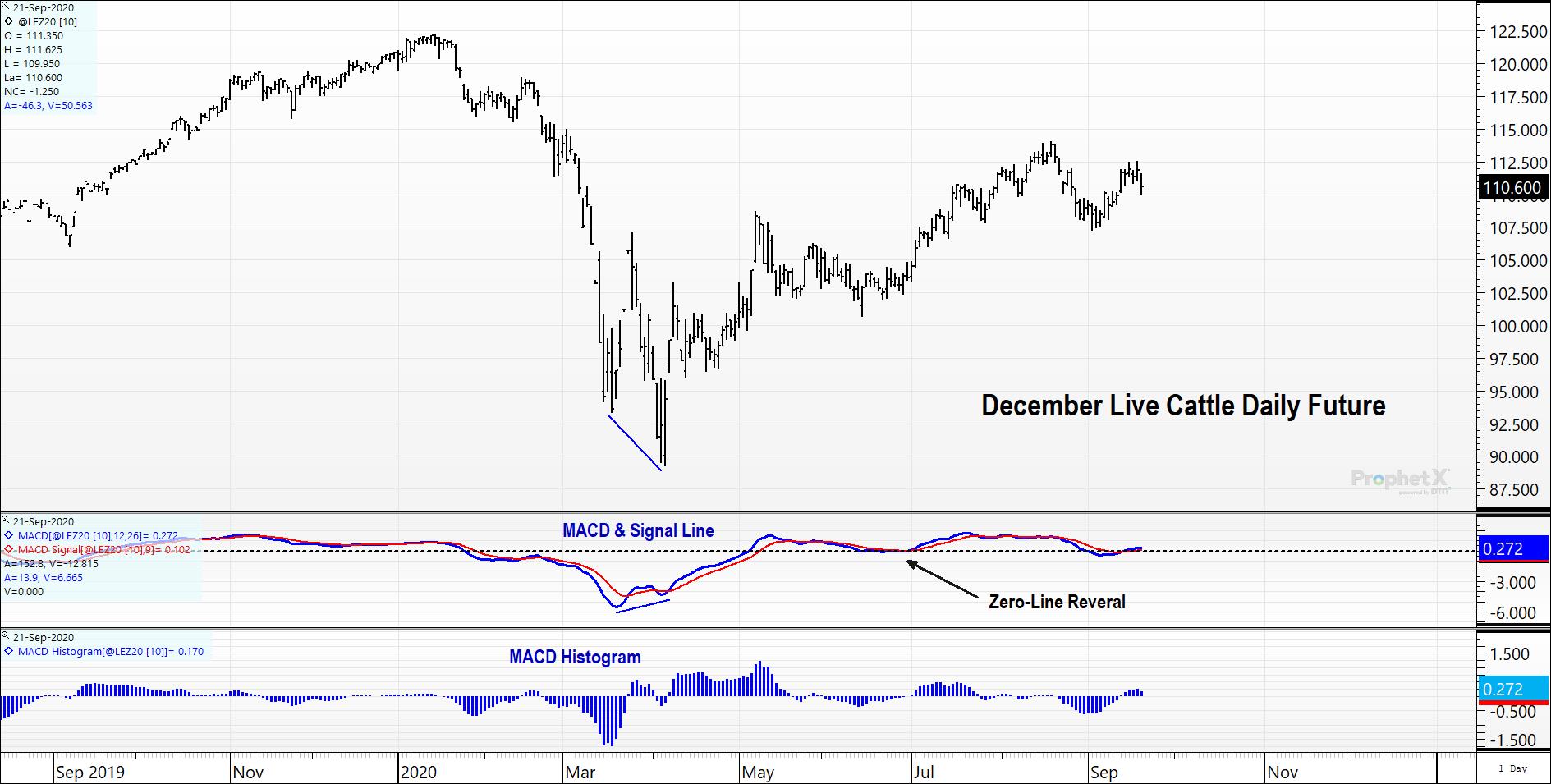 December Live Cattle MACD